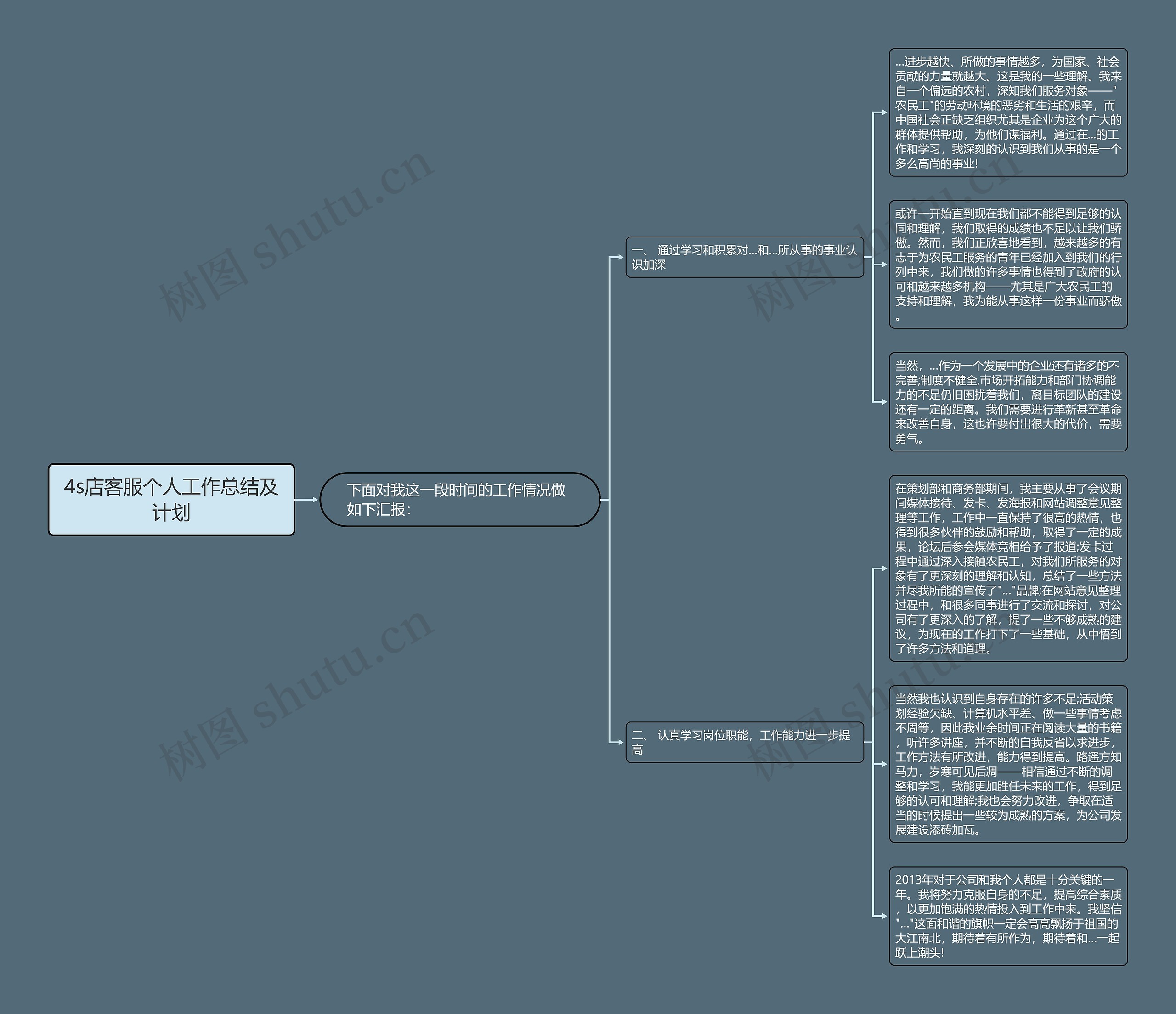 4s店客服个人工作总结及计划思维导图