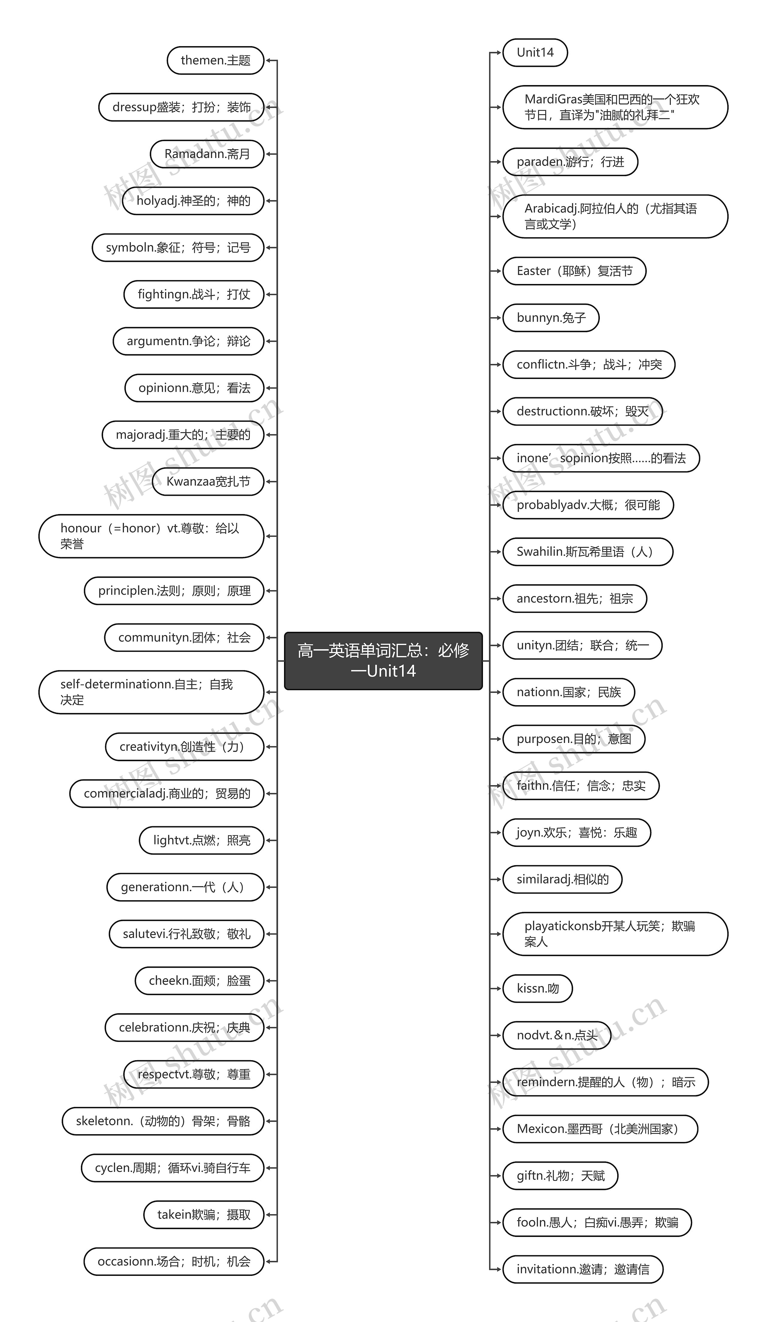 高一英语单词汇总：必修一Unit14思维导图
