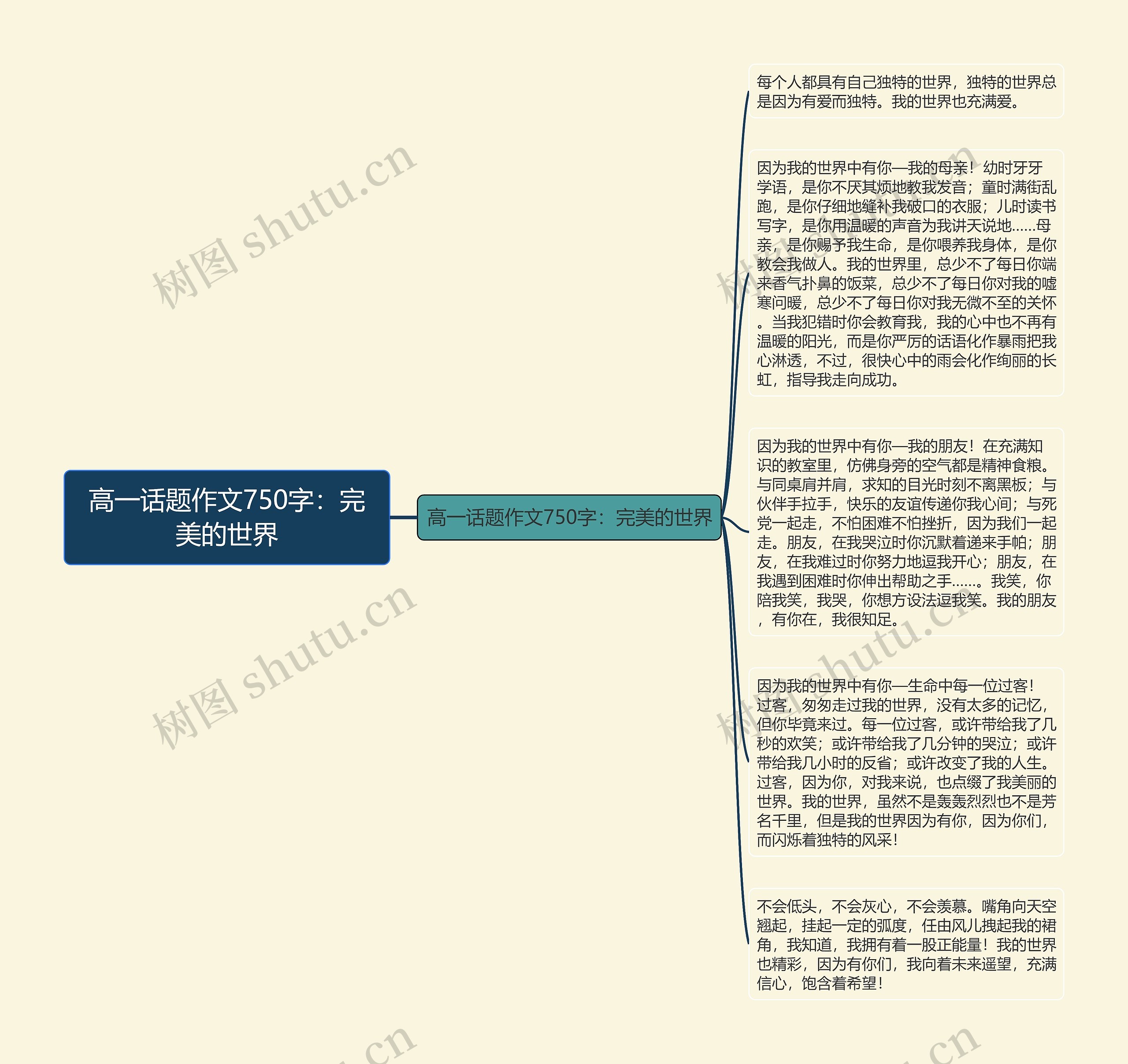 高一话题作文750字：完美的世界思维导图