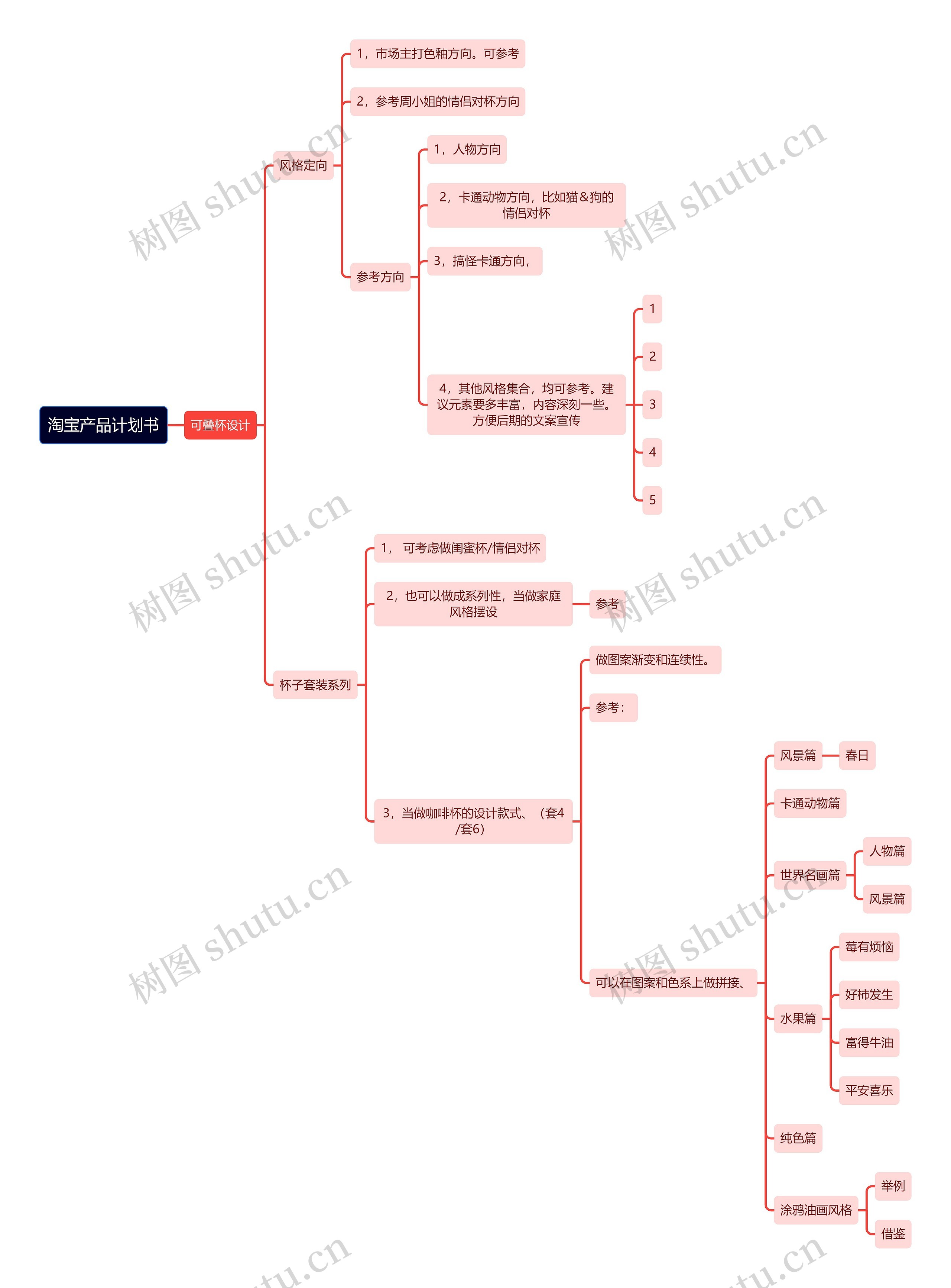 淘宝产品计划书思维导图高清图 淘宝产品计划书思维导图