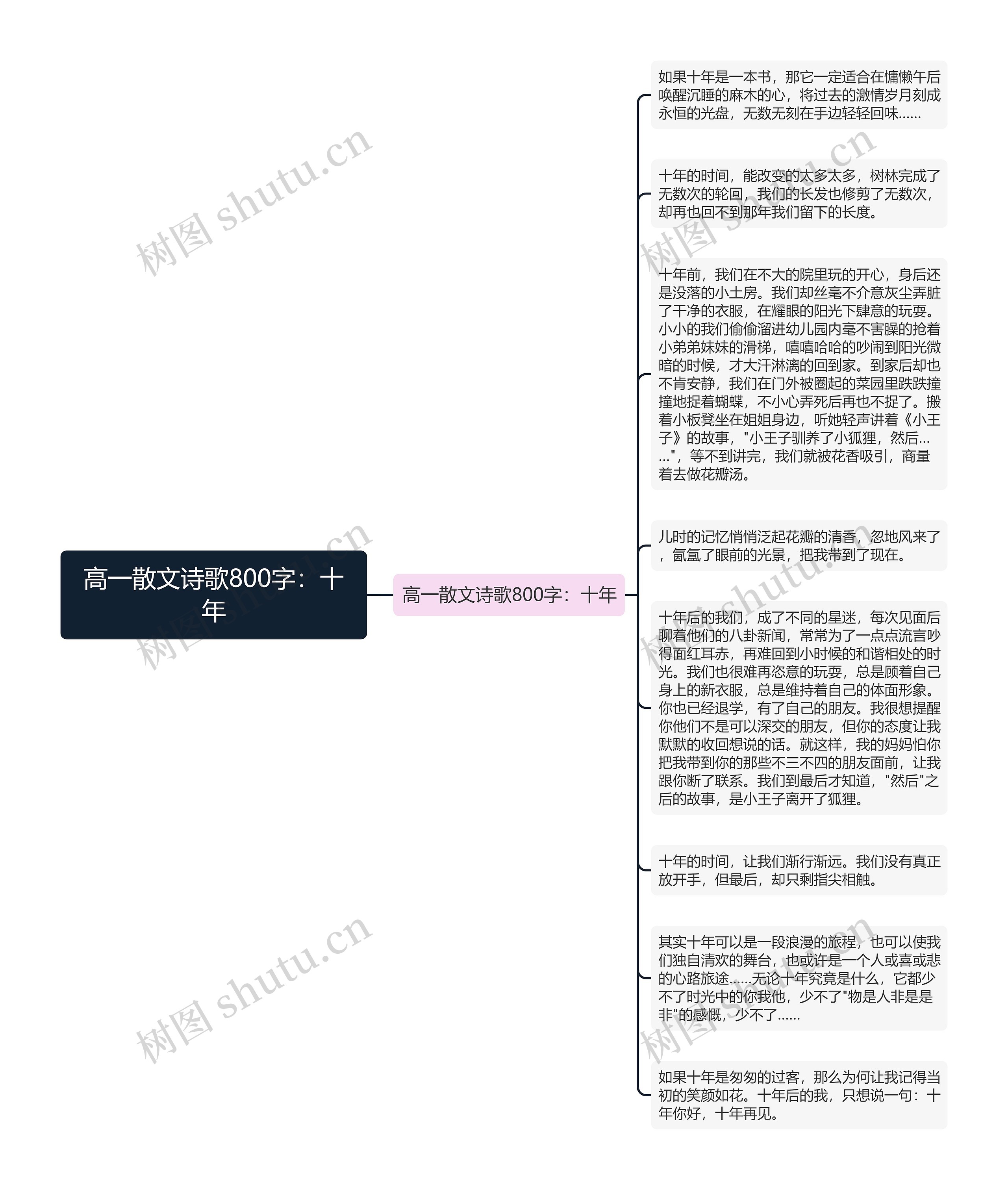 高一散文诗歌800字：十年思维导图