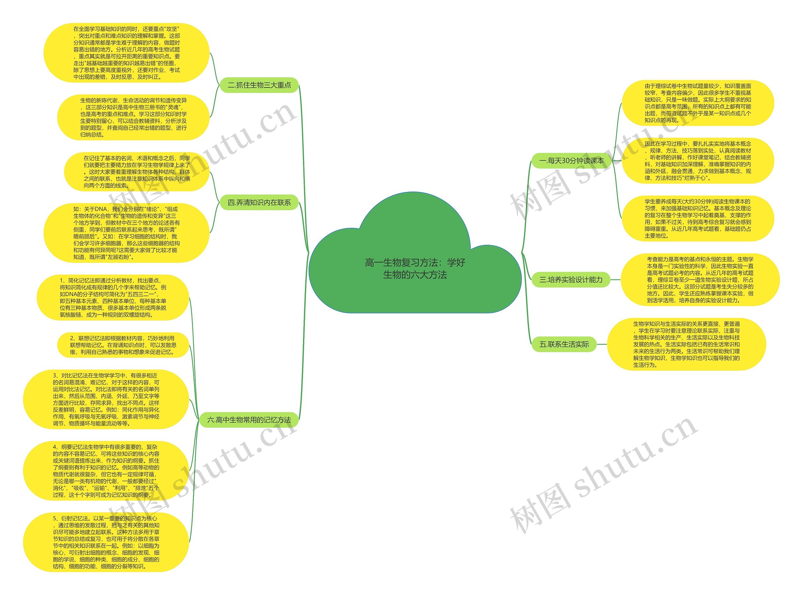 高一生物复习方法：学好生物的六大方法思维导图