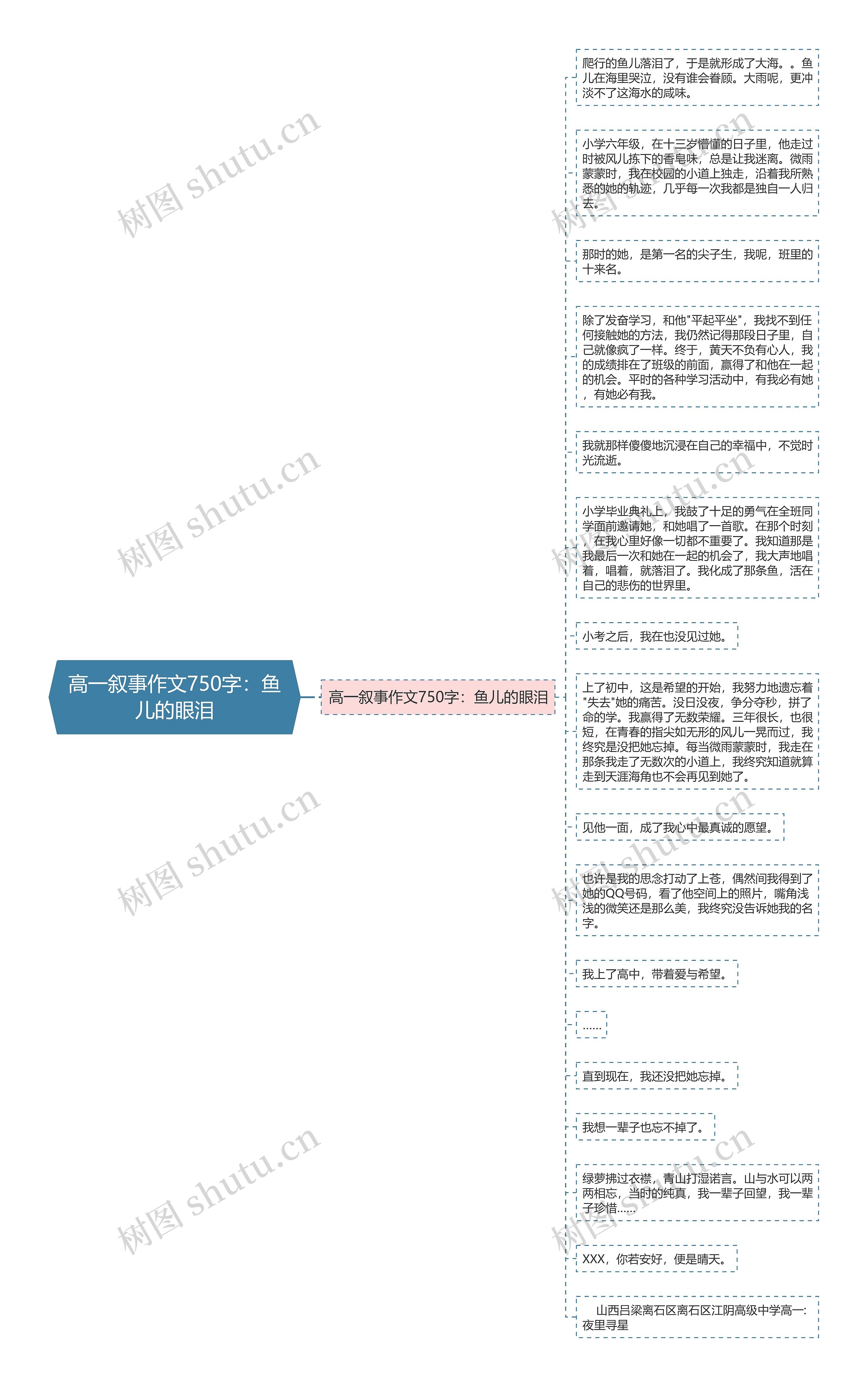 高一叙事作文750字：鱼儿的眼泪思维导图