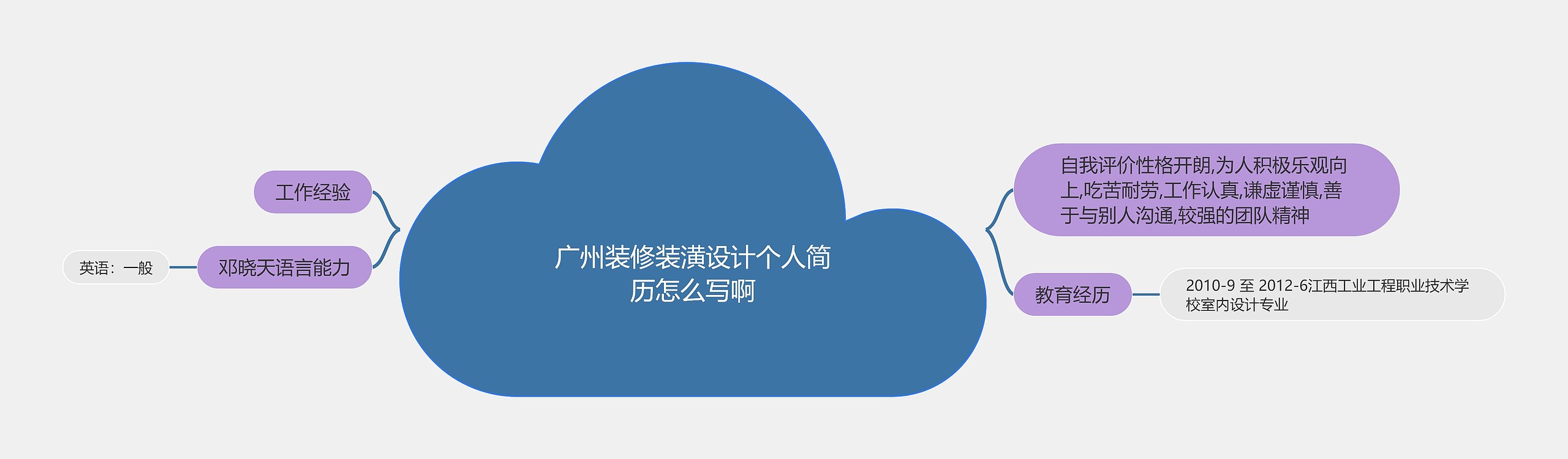 广州装修装潢设计个人简历怎么写啊思维导图高清图 广州装修装潢设计个人简历怎么写啊思维导图