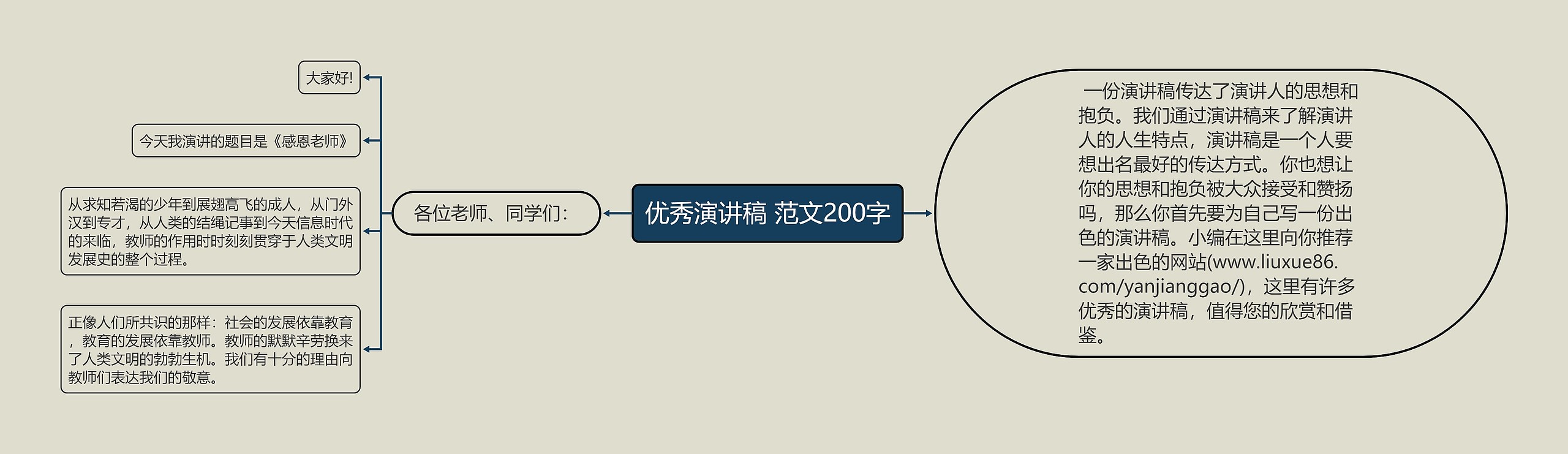 优秀演讲稿 范文200字思维导图