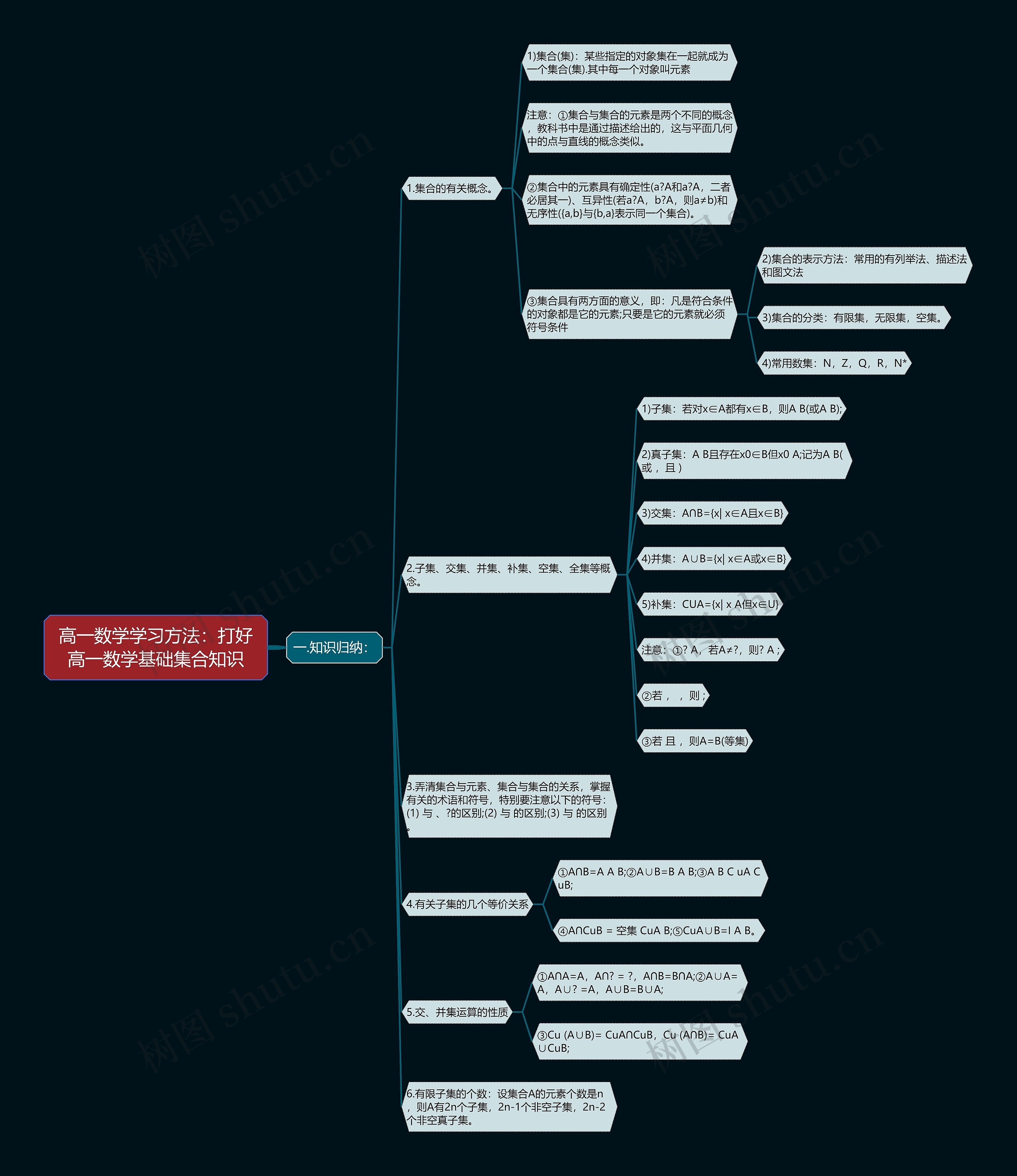 高一数学学习方法：打好高一数学基础集合知识思维导图