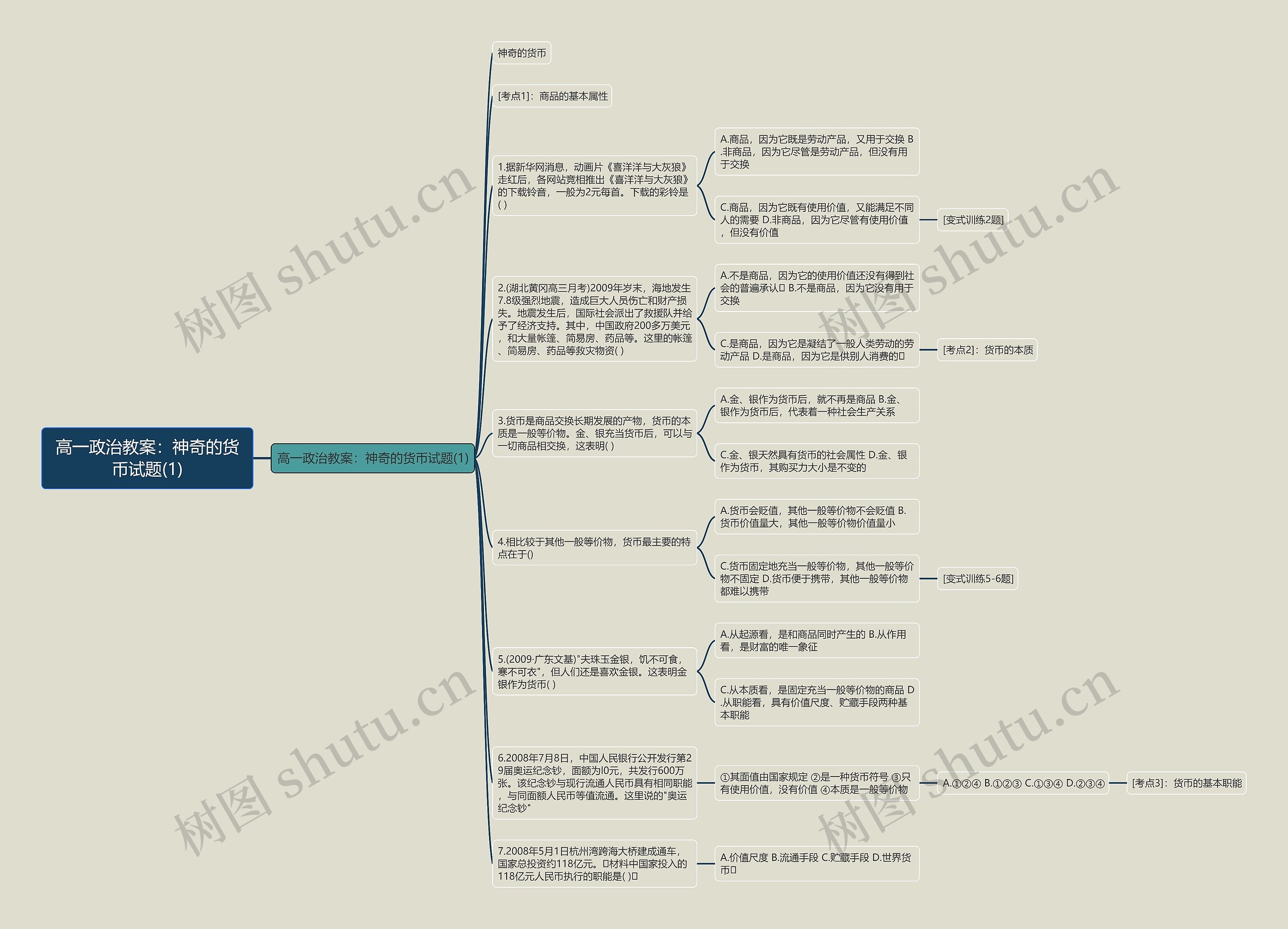 高一政治教案：神奇的货币试题(1)思维导图
