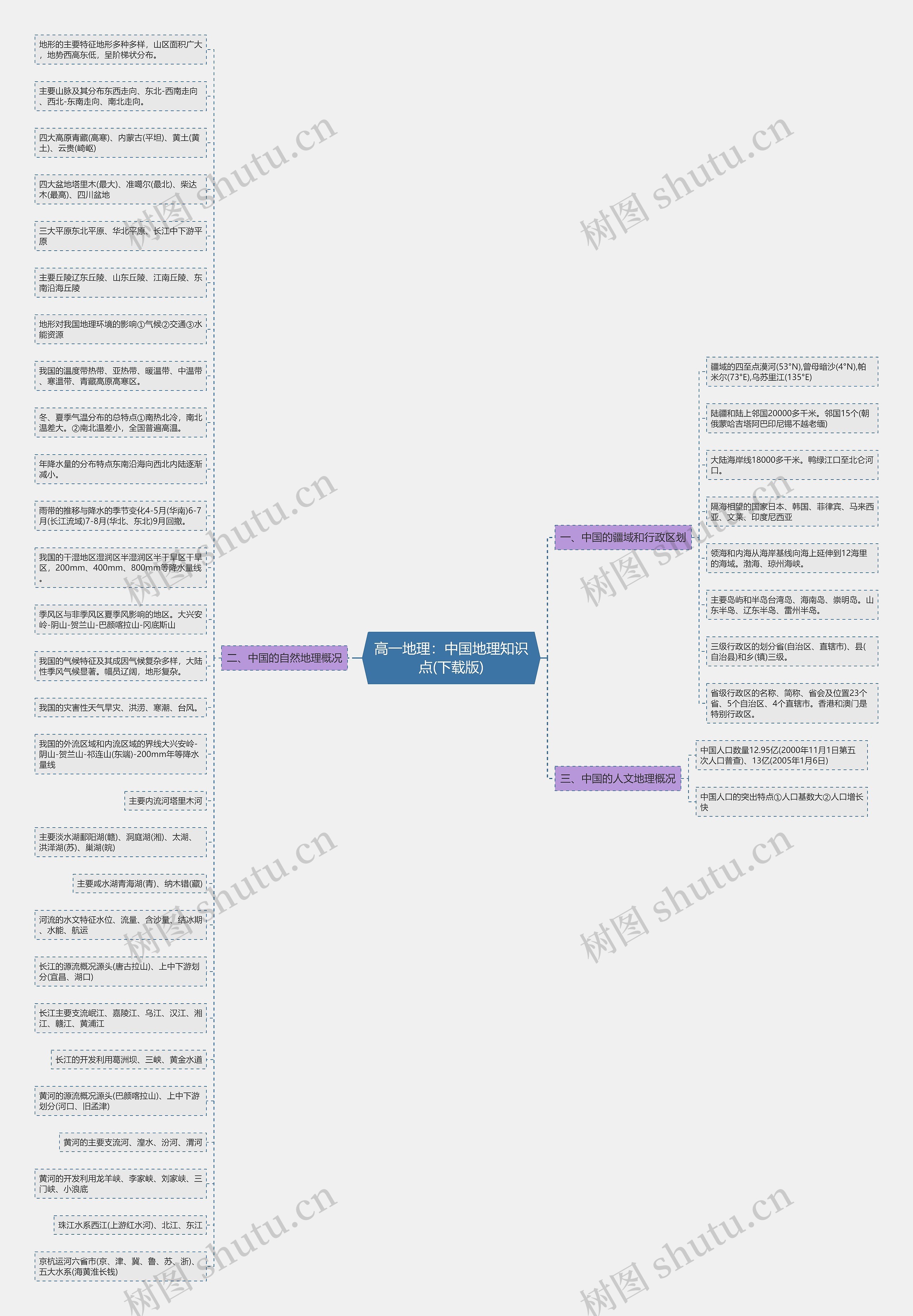 高一地理：中国地理知识点(下载版)思维导图