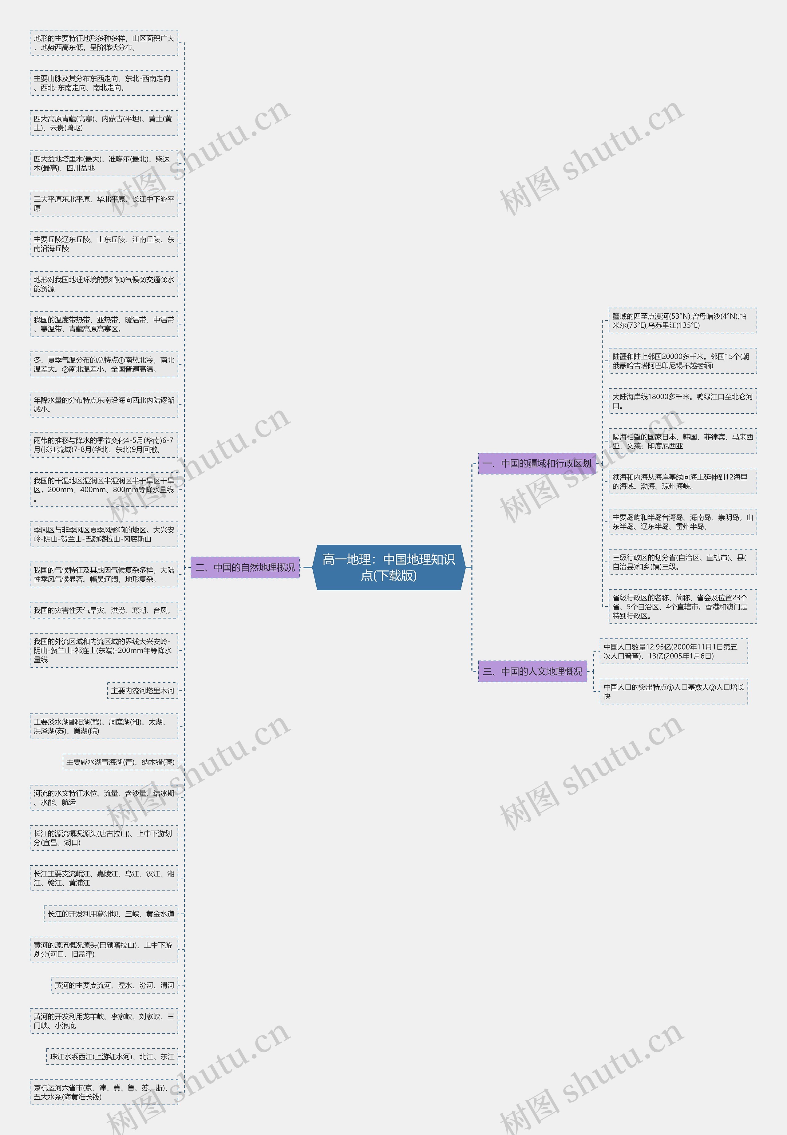 高一地理:中国地理知识点(下载版)思维导图高清图 高一地理:中国地理知识点(下载版)思维导图