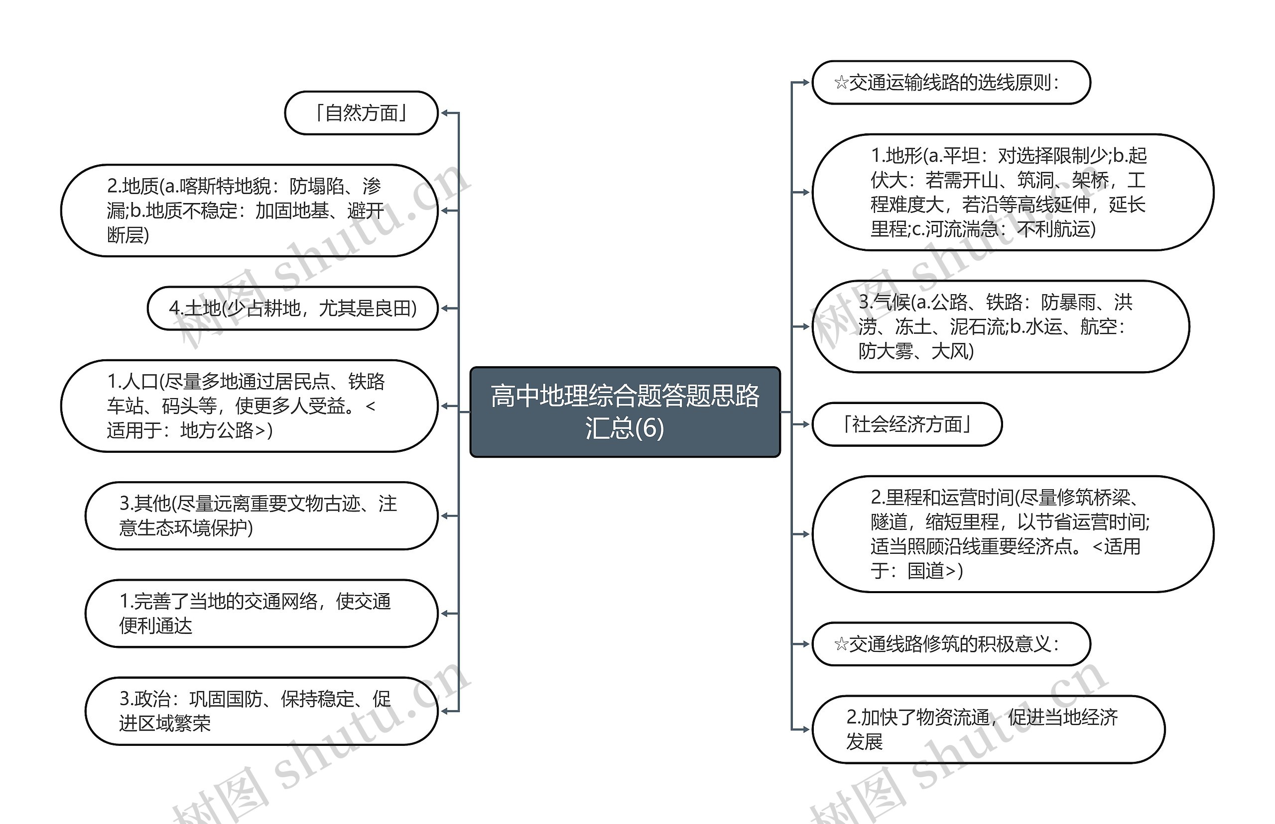 高中地理综合题答题思路汇总(6)