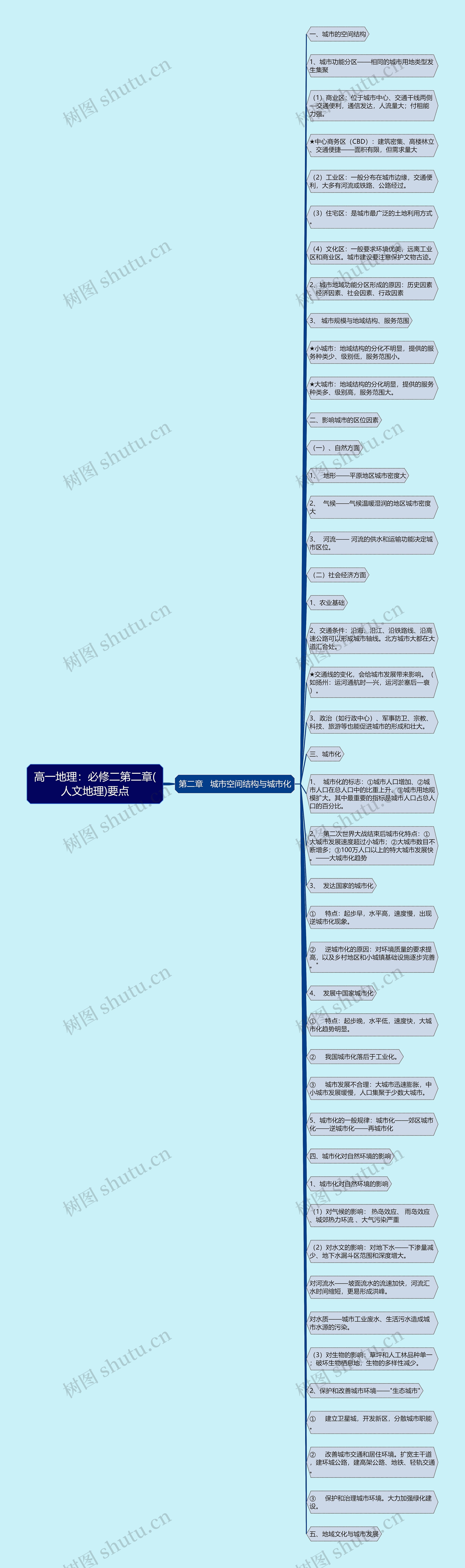 高一地理：必修二第二章(人文地理)要点思维导图