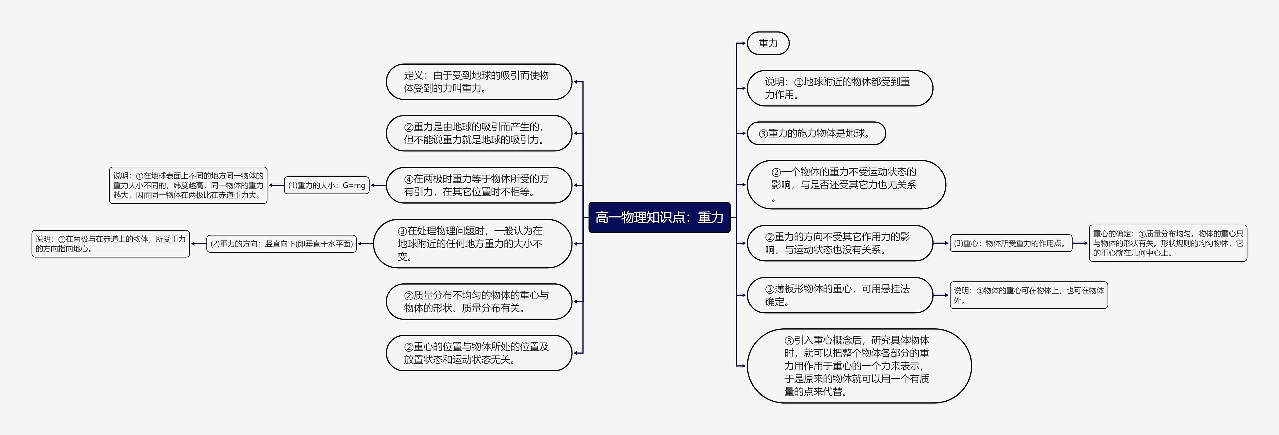 高一物理知识点：重力思维导图