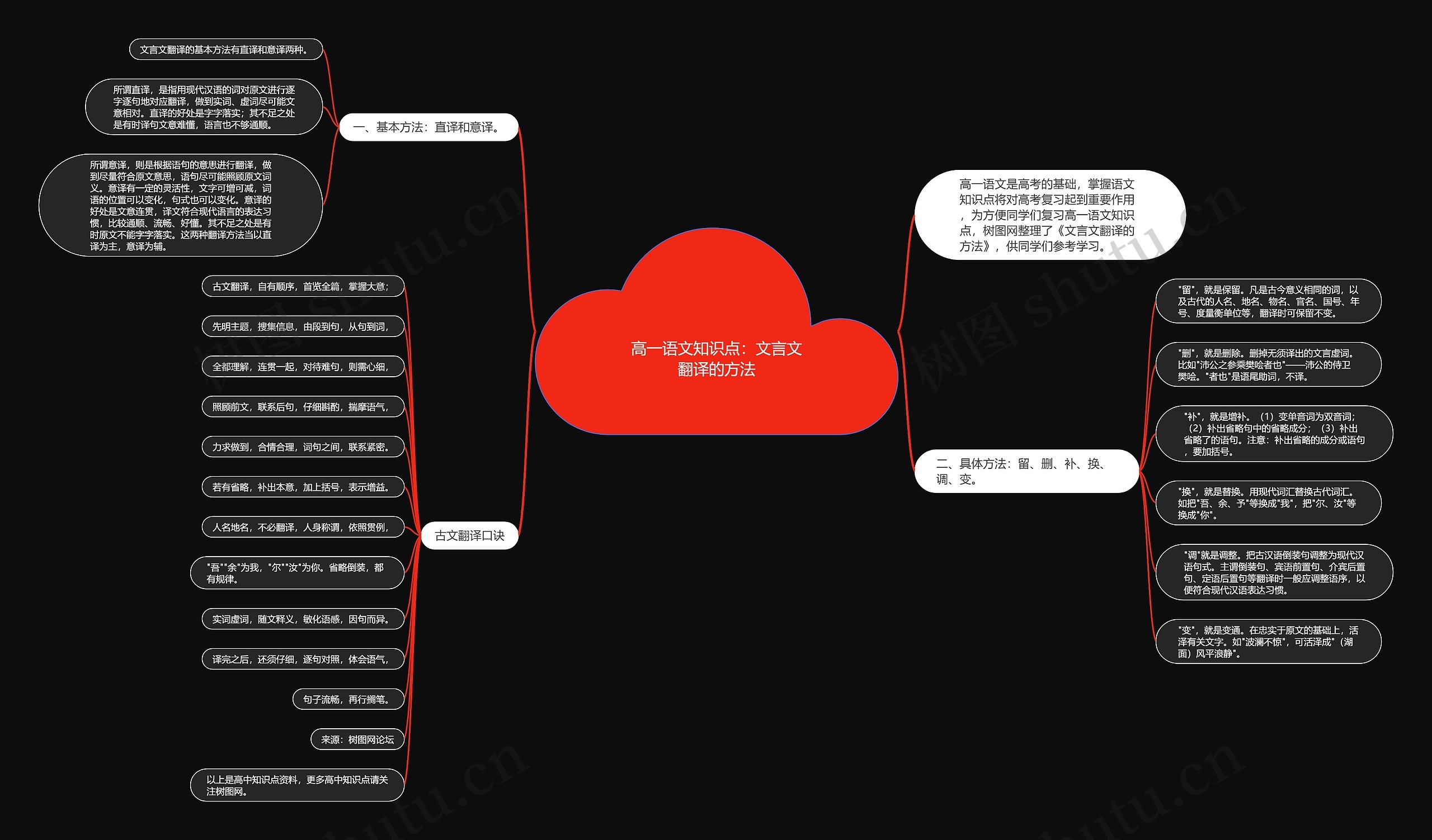 高一语文知识点：文言文翻译的方法思维导图