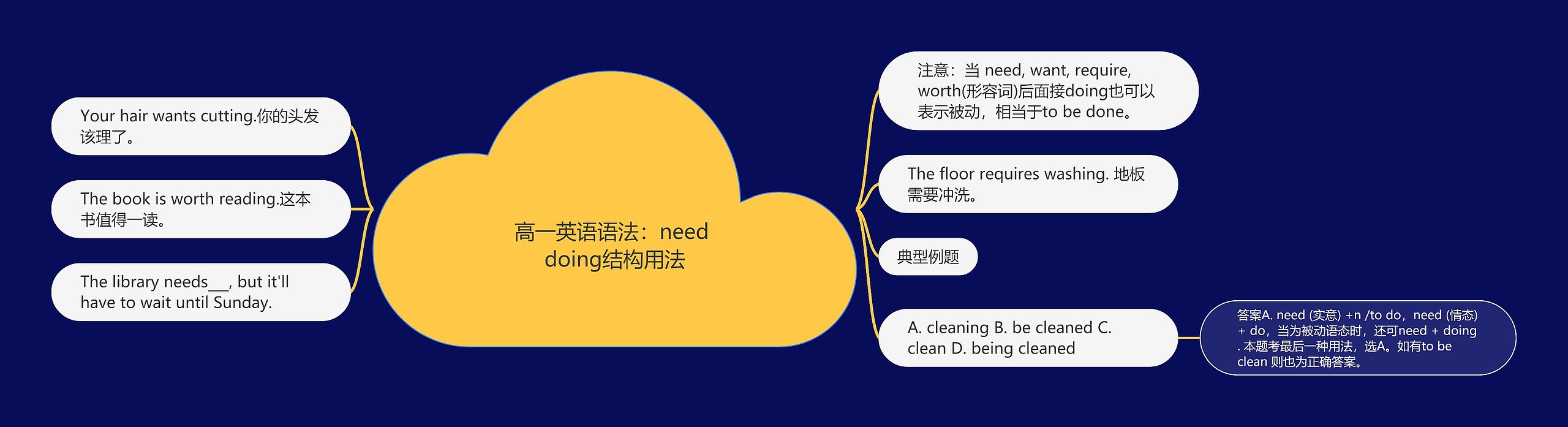 高一英语语法：need doing结构用法思维导图