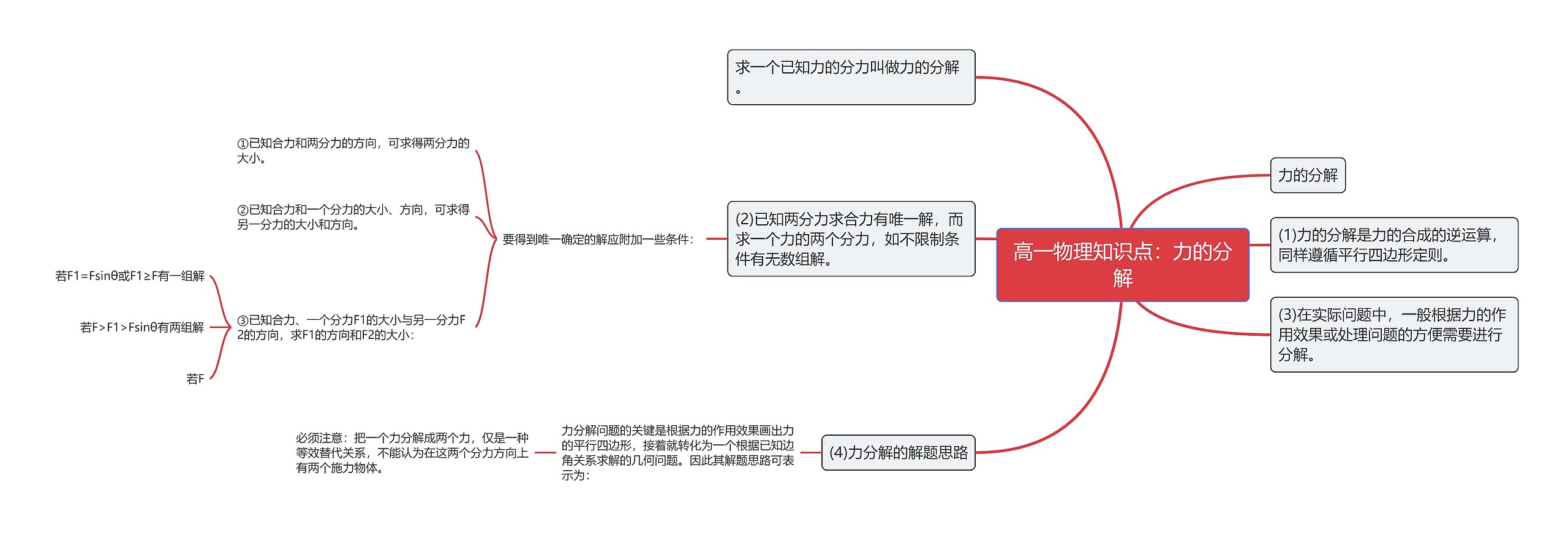 高一物理知识点：力的分解