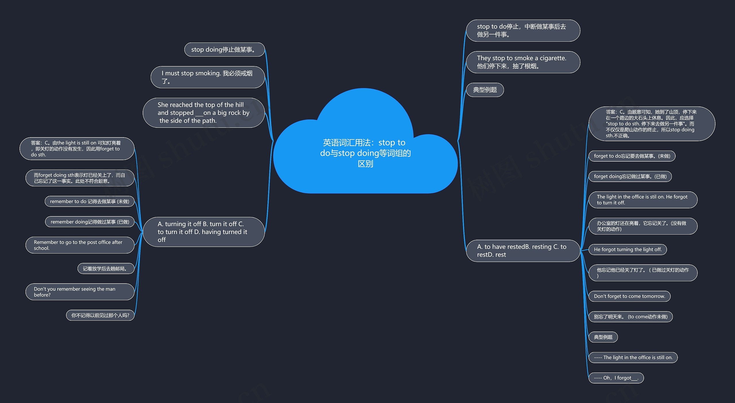英语词汇用法：stop to do与stop doing等词组的区别思维导图