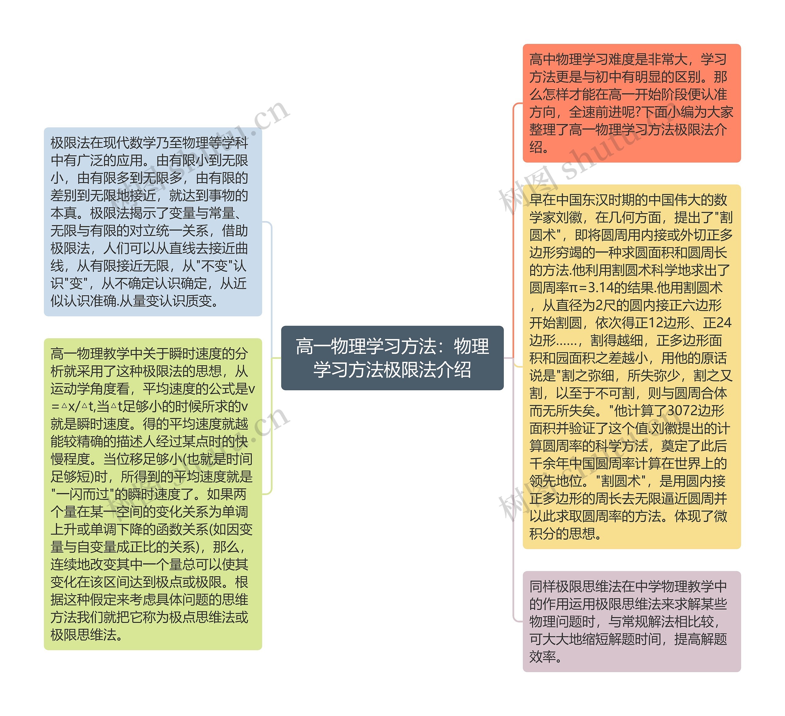 高一物理学习方法：物理学习方法极限法介绍思维导图