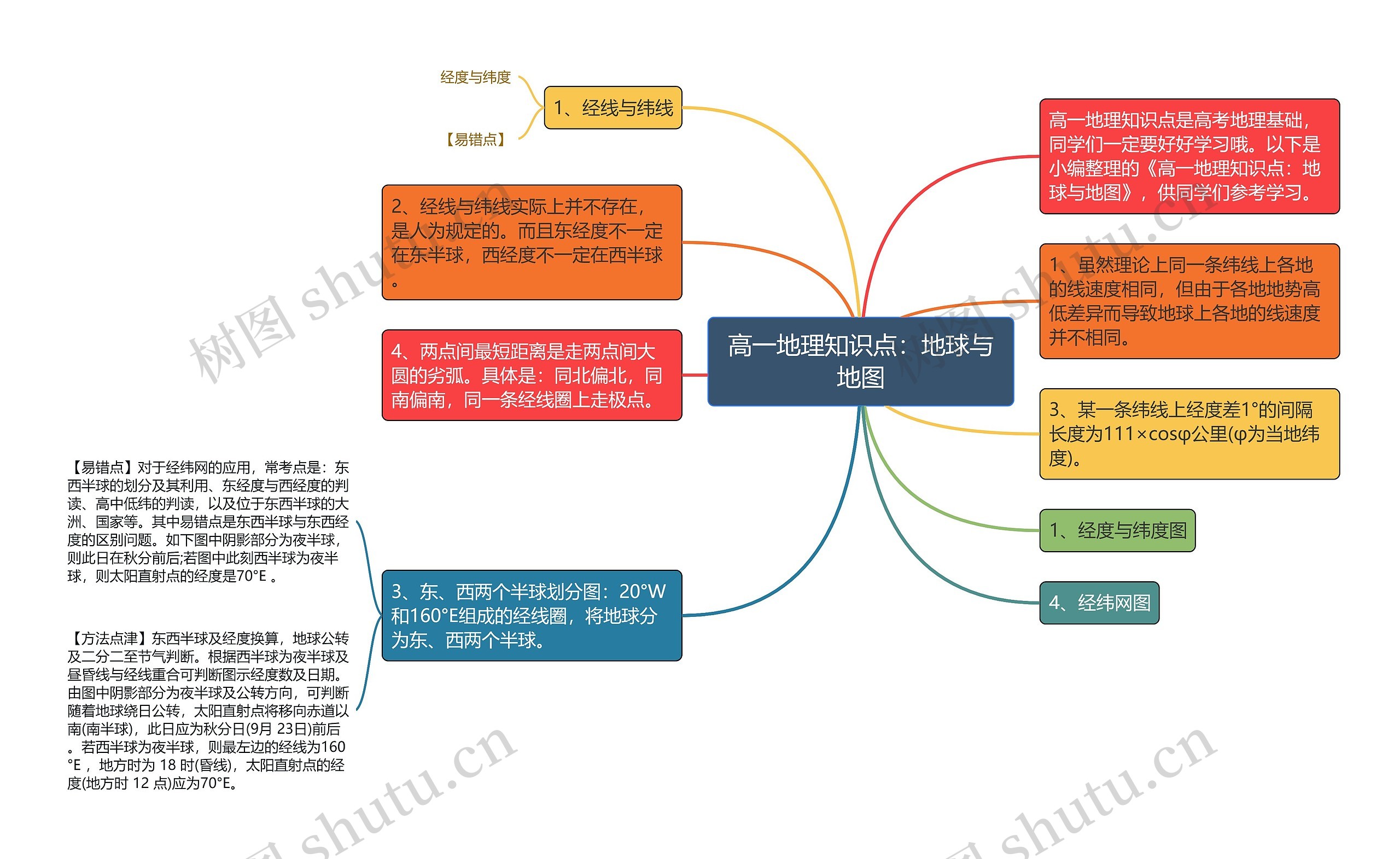 高一地理知识点：地球与地图