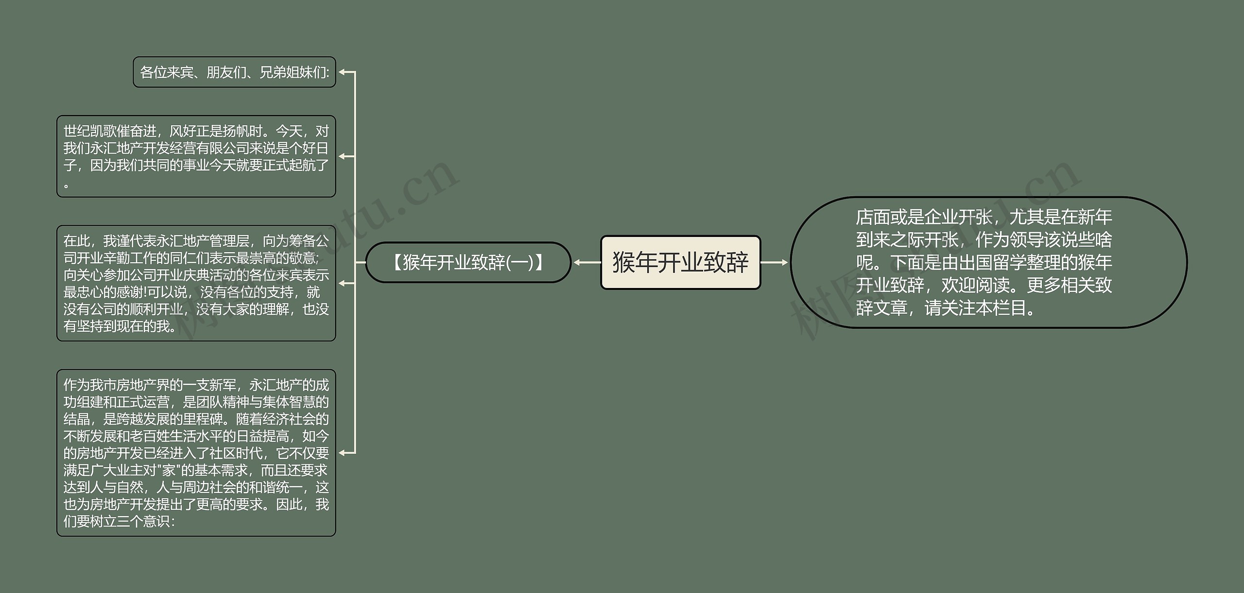 猴年开业致辞思维导图