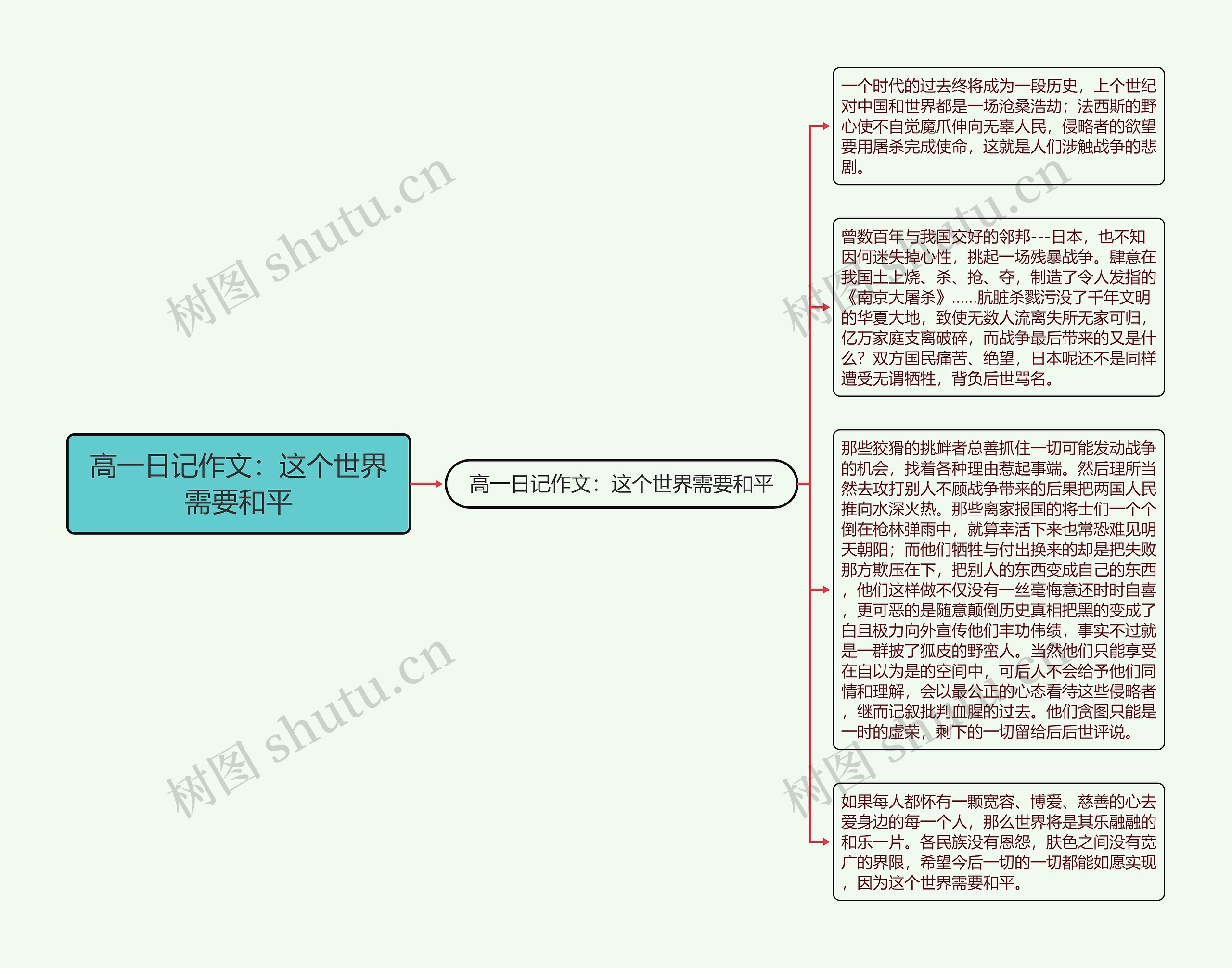 高一日记作文：这个世界需要和平思维导图