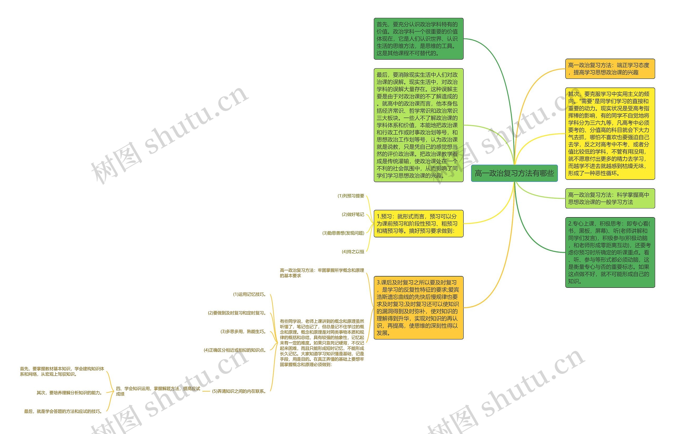 高一政治复习方法有哪些思维导图