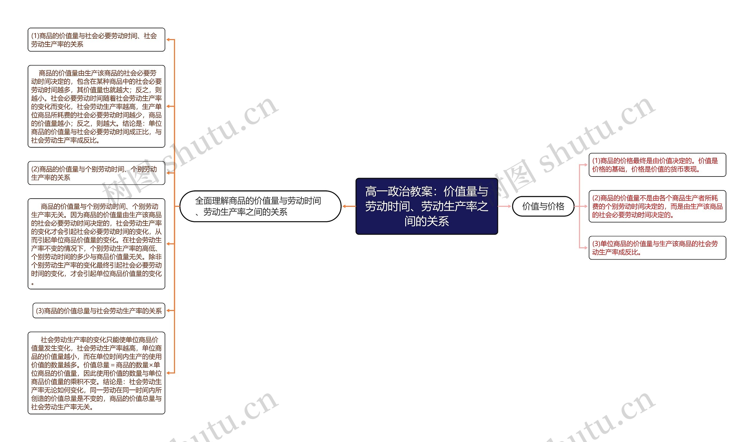高一政治教案：价值量与劳动时间、劳动生产率之间的关系