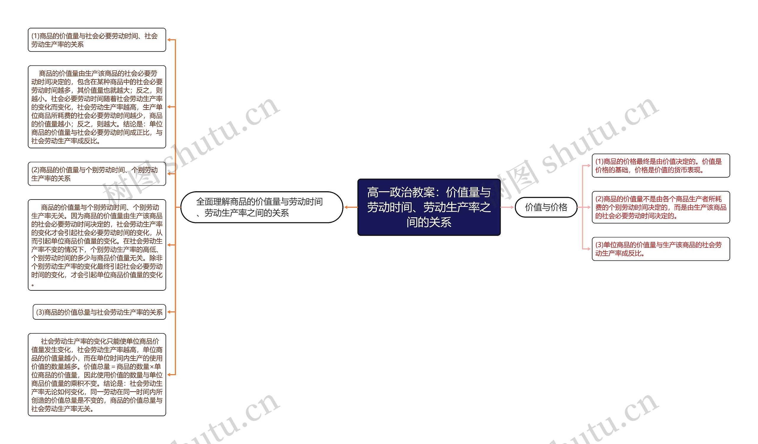 高一政治教案：价值量与劳动时间、劳动生产率之间的关系思维导图