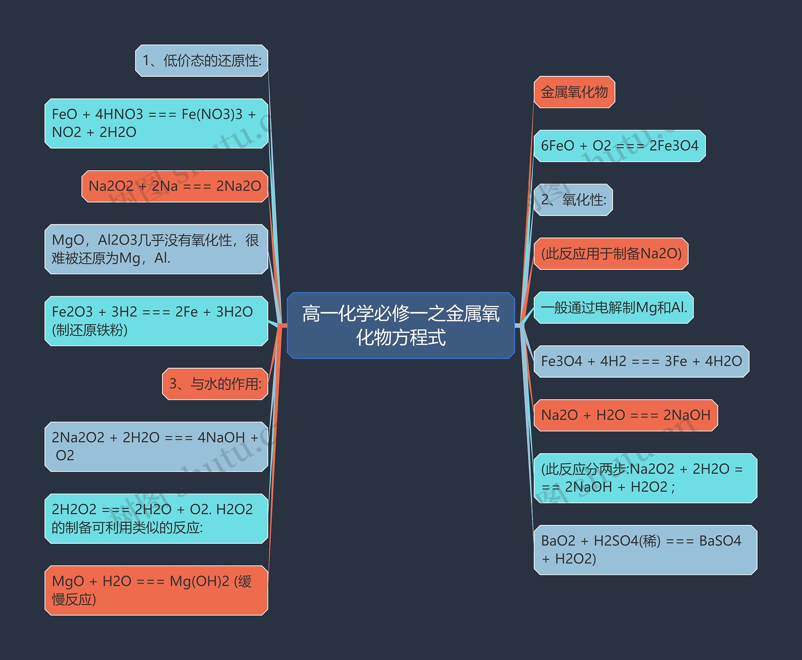 高一化学必修一之金属氧化物方程式思维导图