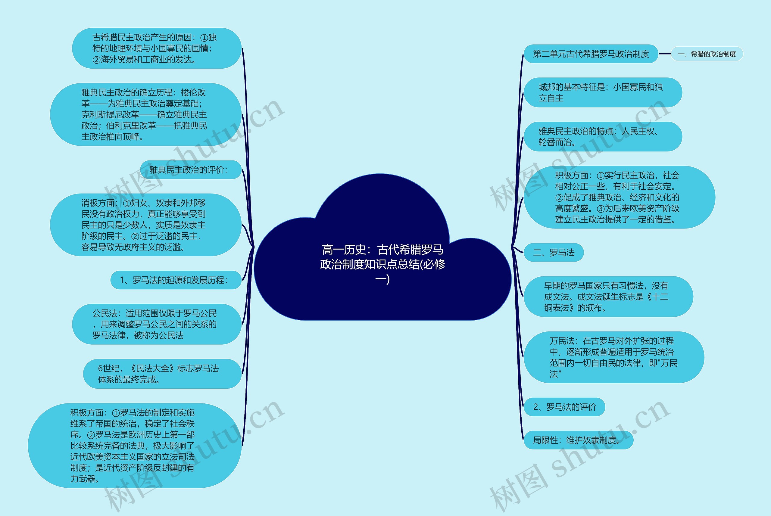 高一历史：古代希腊罗马政治制度知识点总结(必修一)思维导图