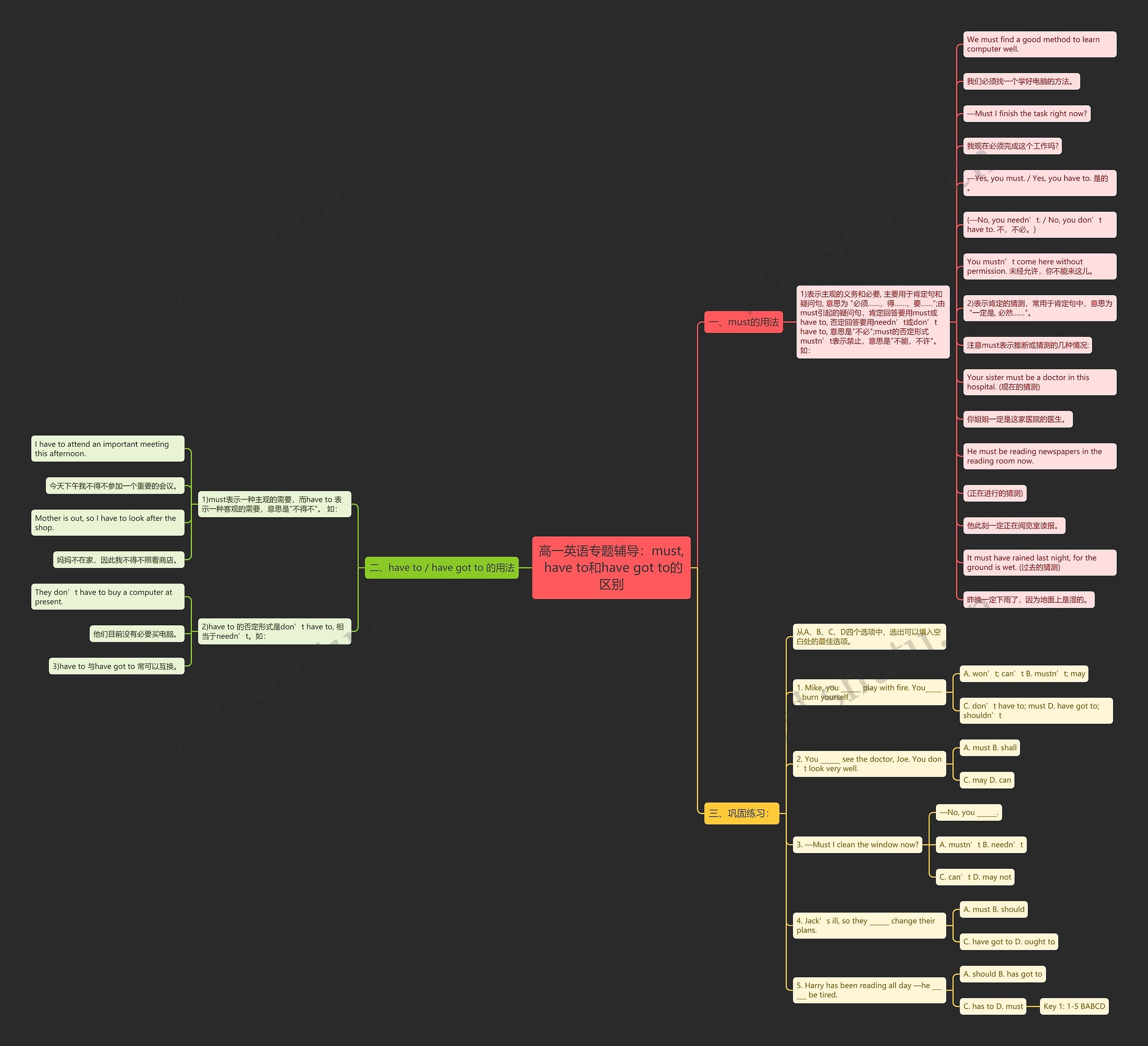 高一英语专题辅导：must, have to和have got to的区别思维导图