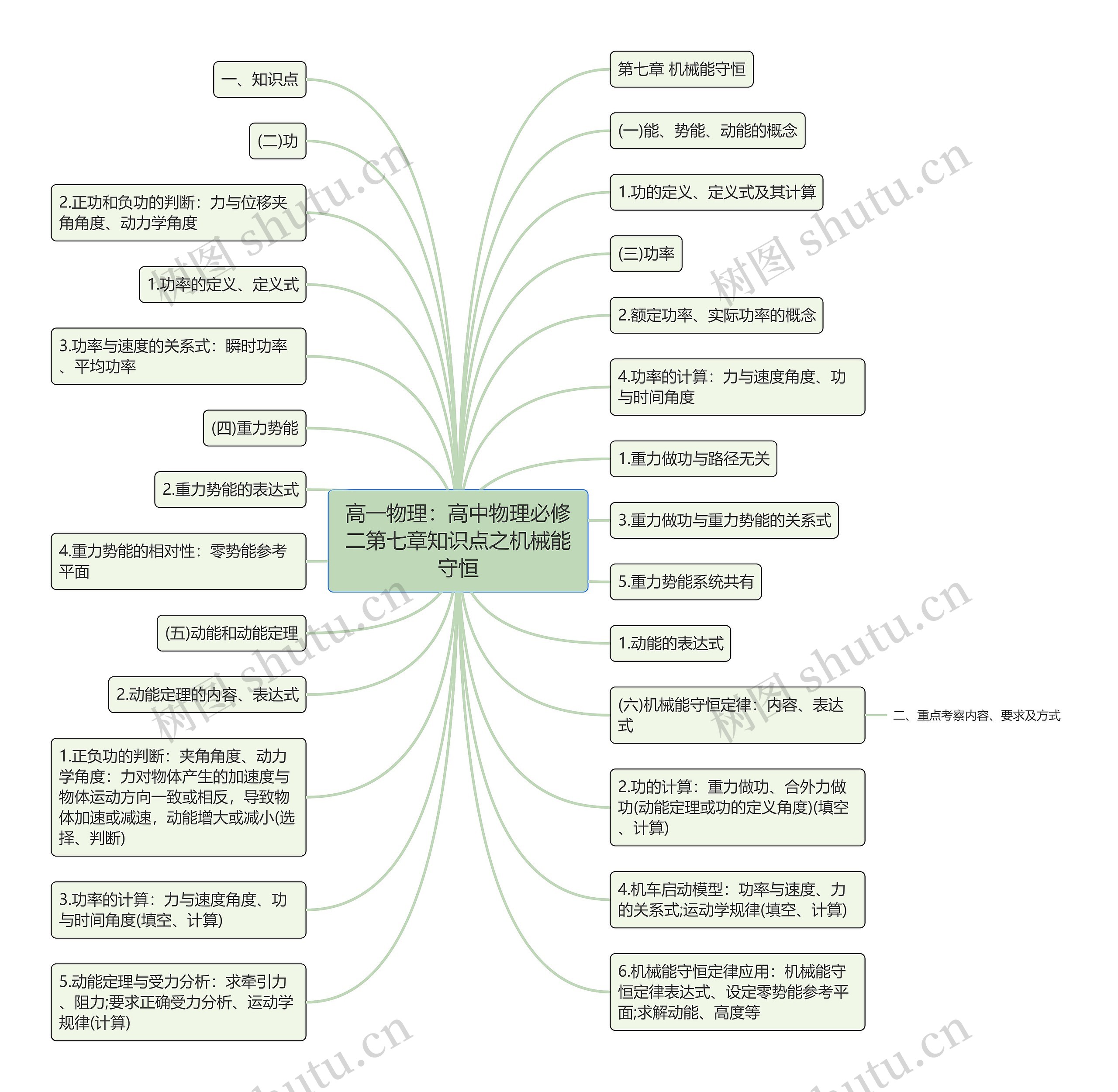 高一物理：高中物理必修二第七章知识点之机械能守恒思维导图