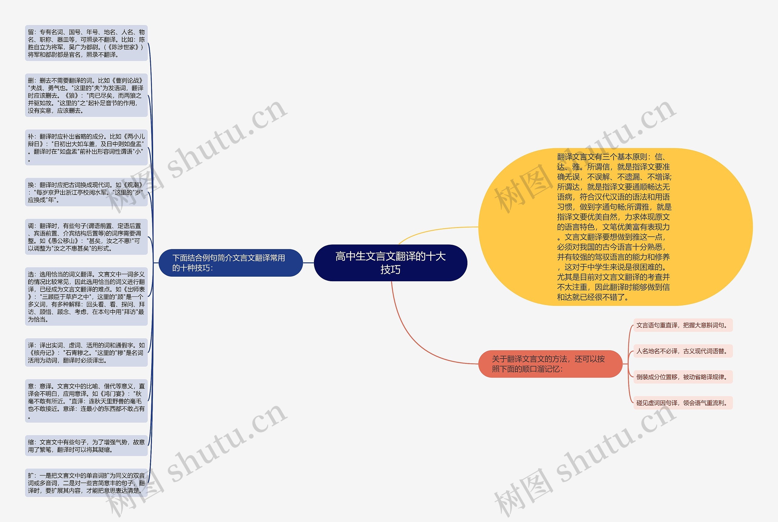 高中生文言文翻译的十大技巧思维导图