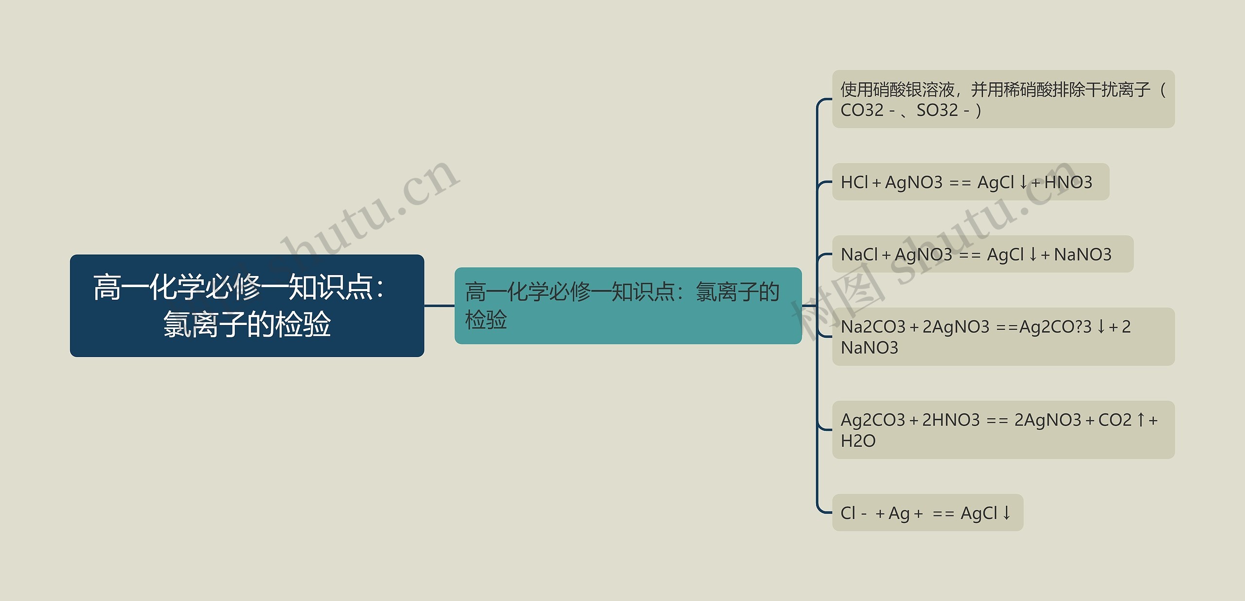 高一化学必修一知识点：氯离子的检验