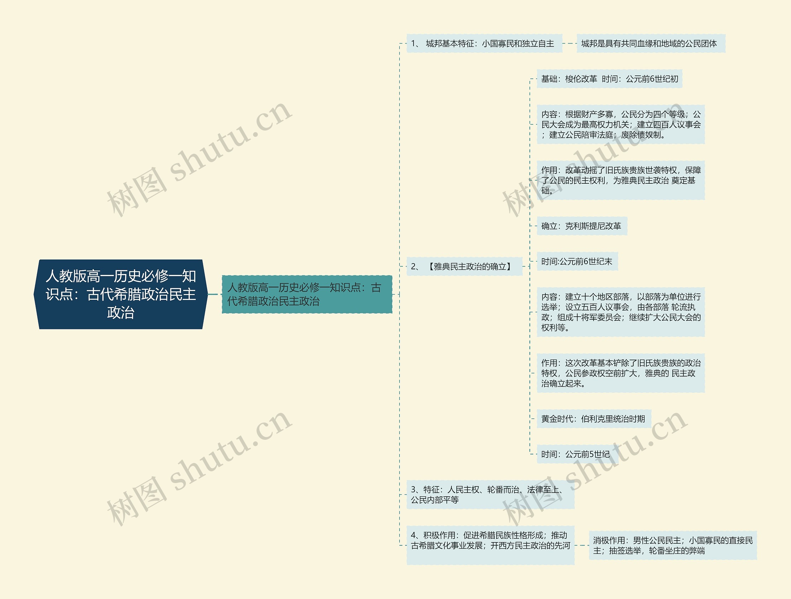 人教版高一历史必修一知识点：古代希腊政治民主政治