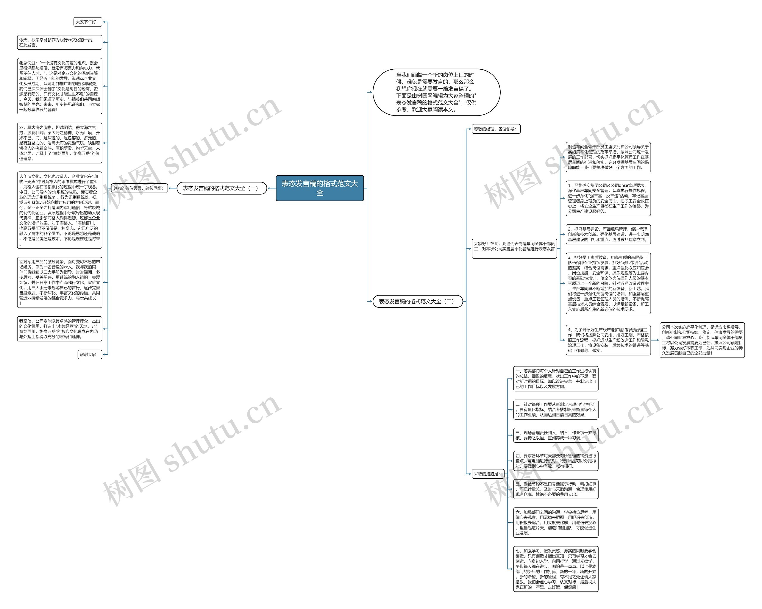 表态发言稿的格式范文大全思维导图