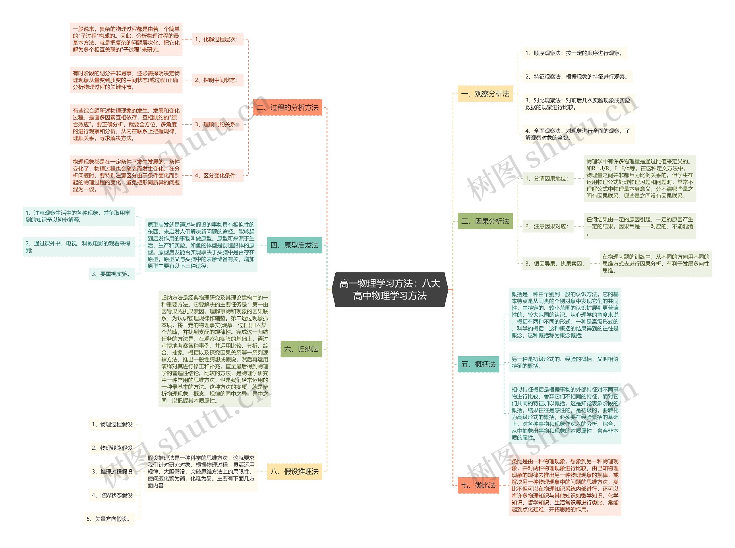 高一物理学习方法：八大高中物理学习方法思维导图
