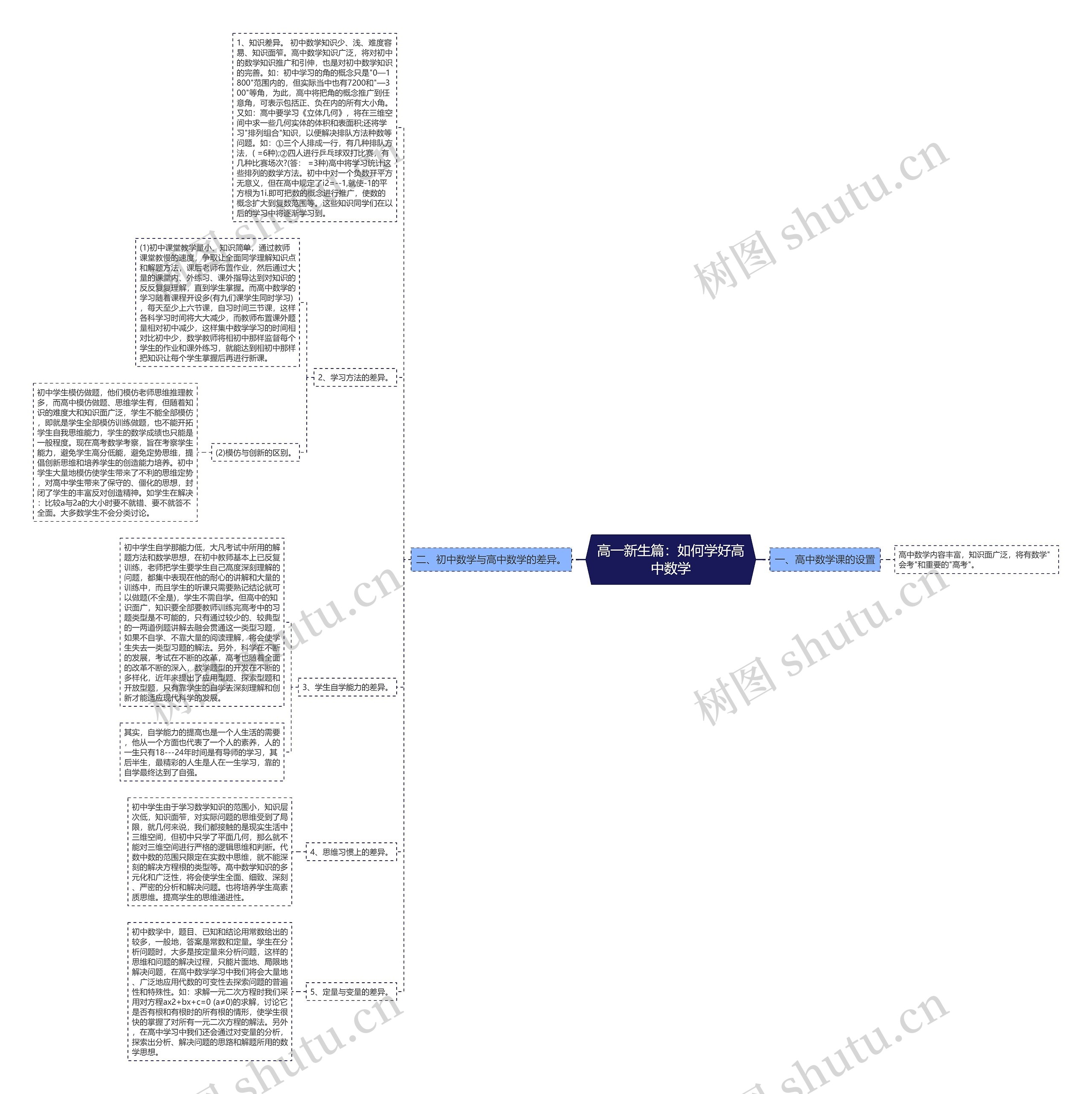 高一新生篇：如何学好高中数学思维导图