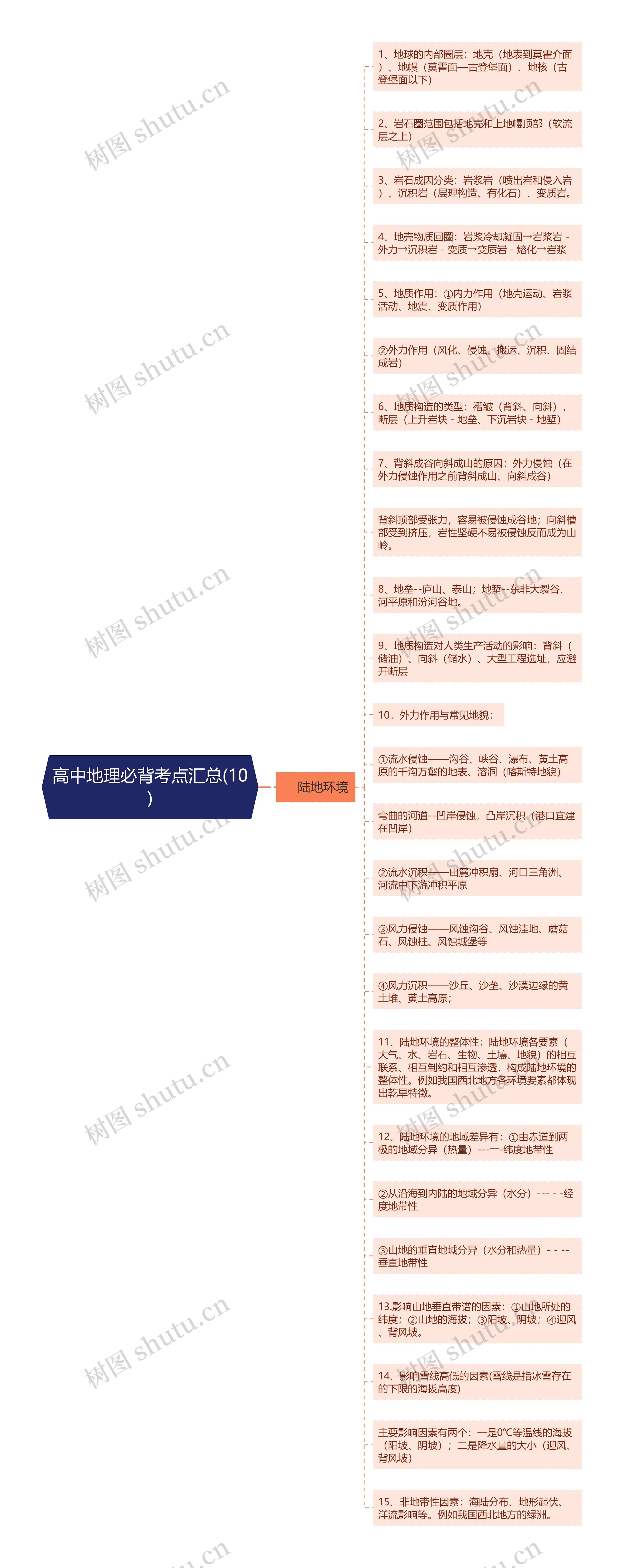 高中地理必背考点汇总(10)