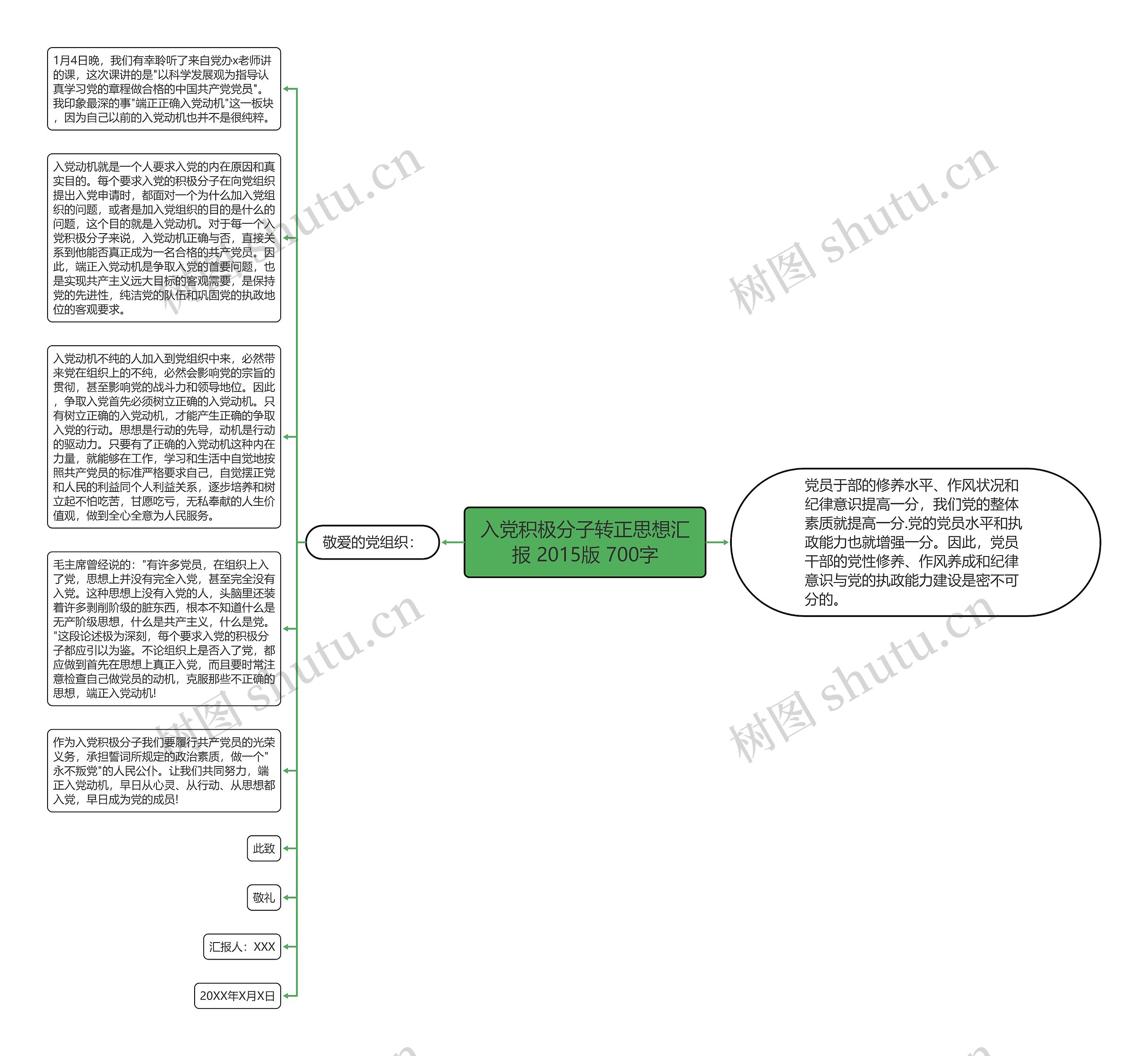 入党积极分子转正思想汇报 2015版 700字思维导图