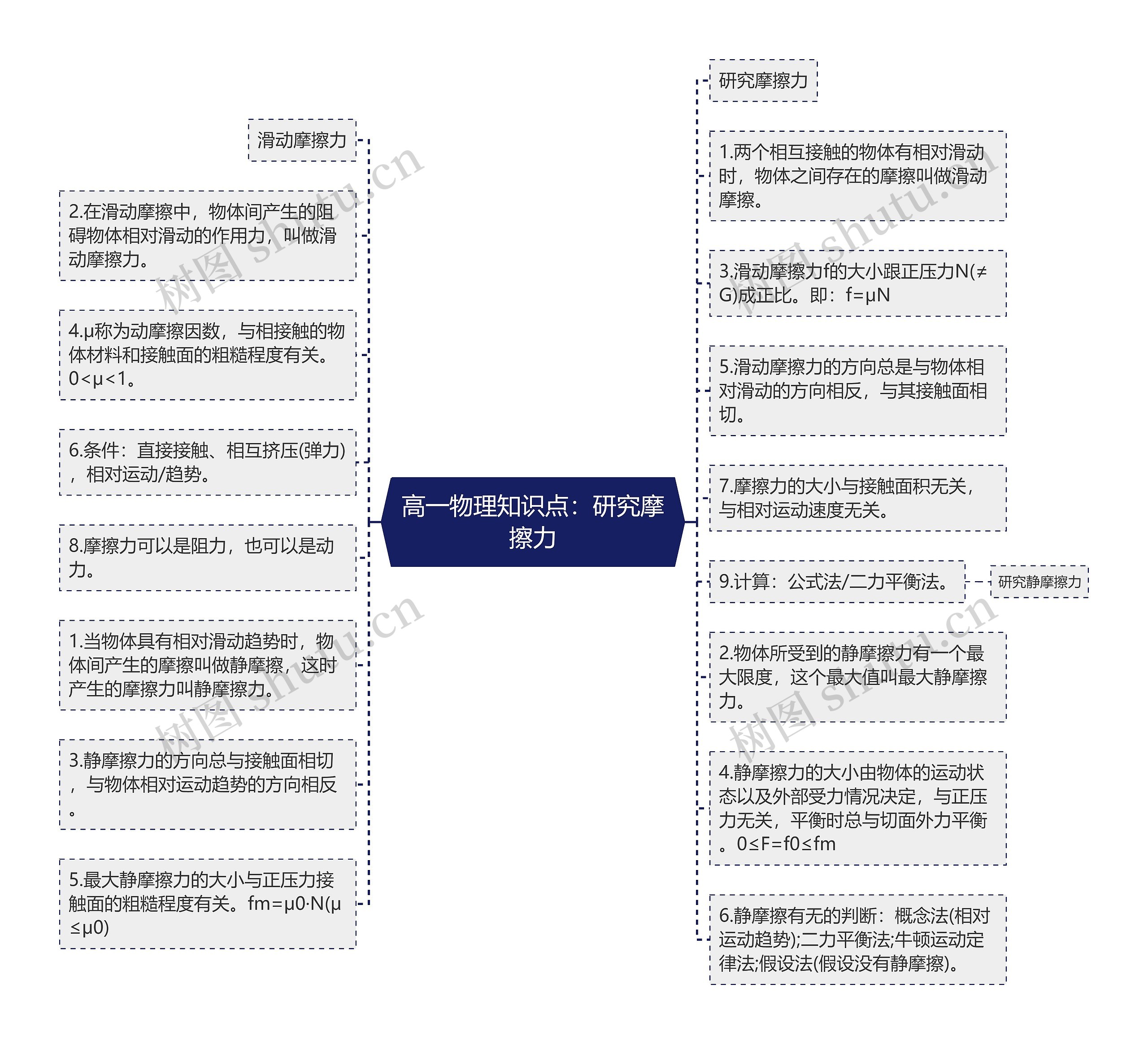 高一物理知识点：研究摩擦力