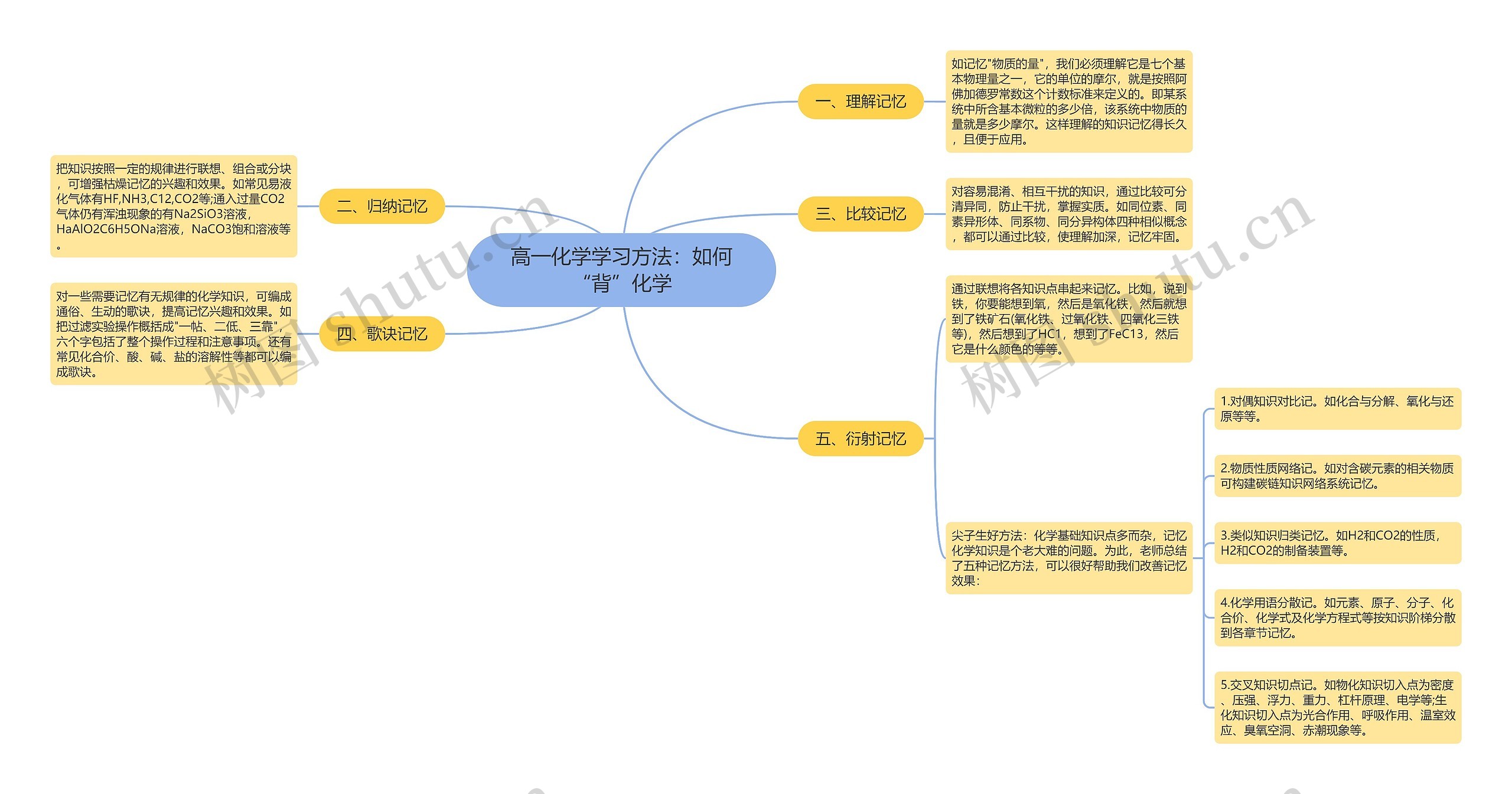 高一化学学习方法：如何“背”化学