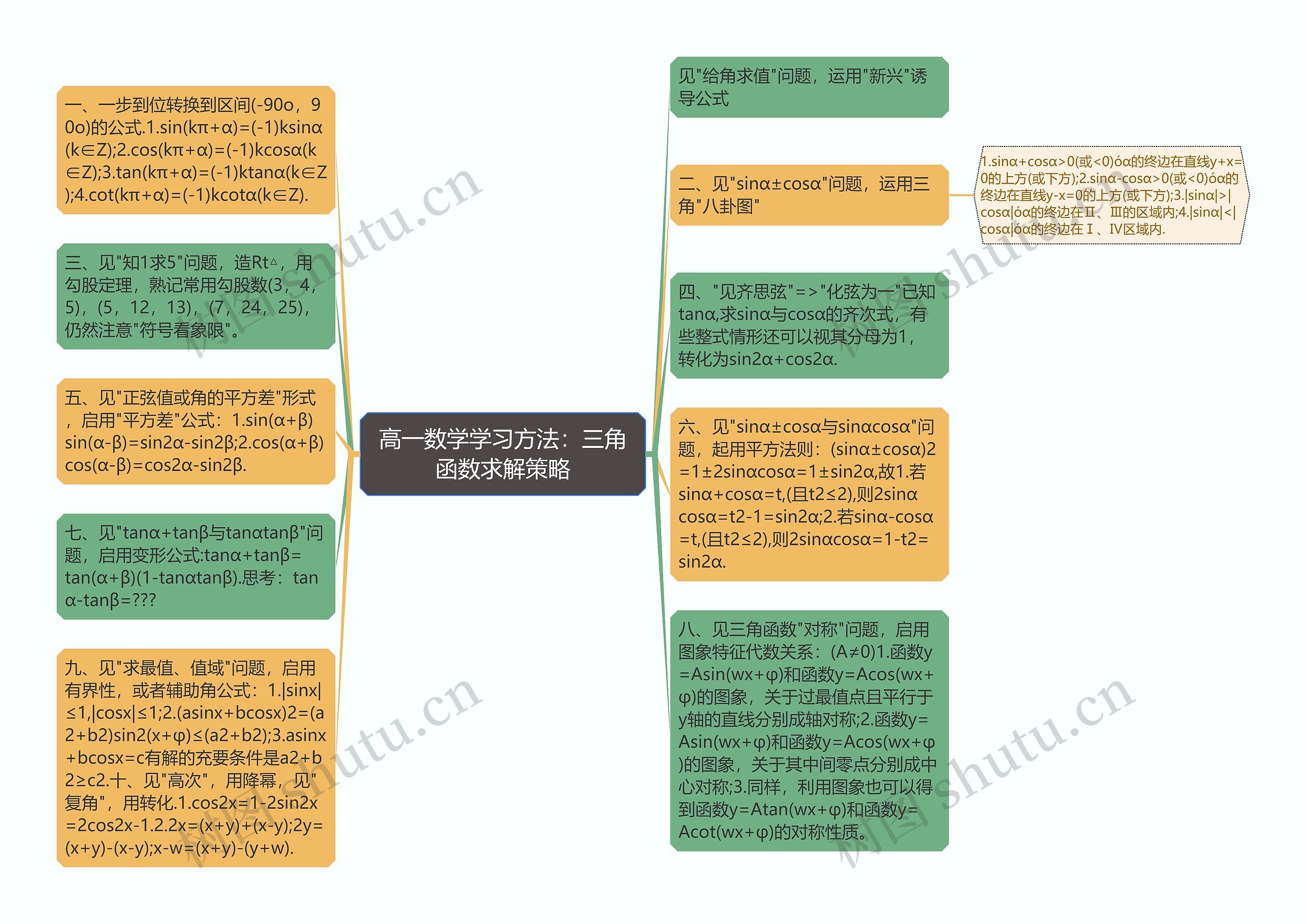 高一数学学习方法：三角函数求解策略