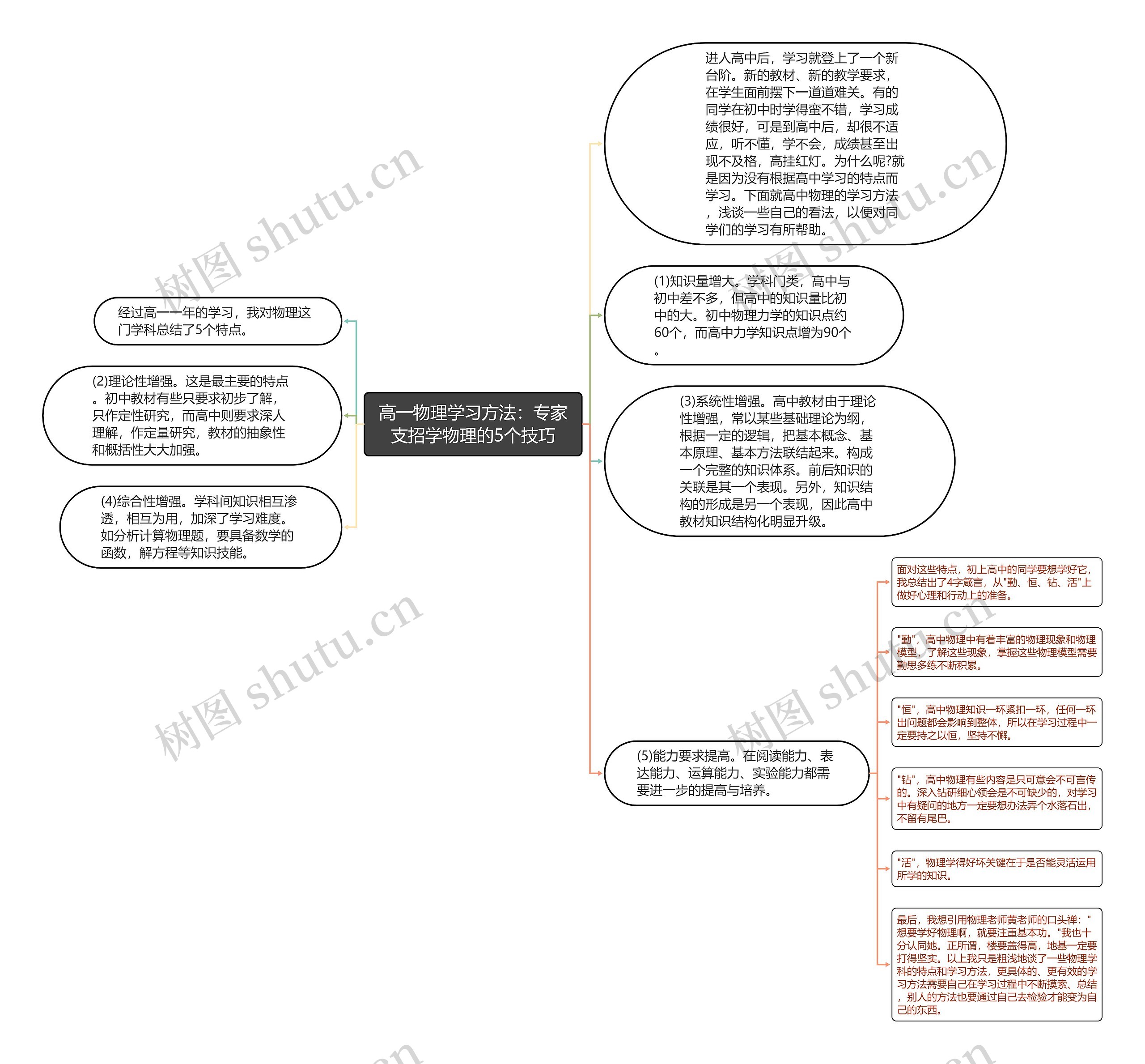 高一物理学习方法：专家支招学物理的5个技巧思维导图