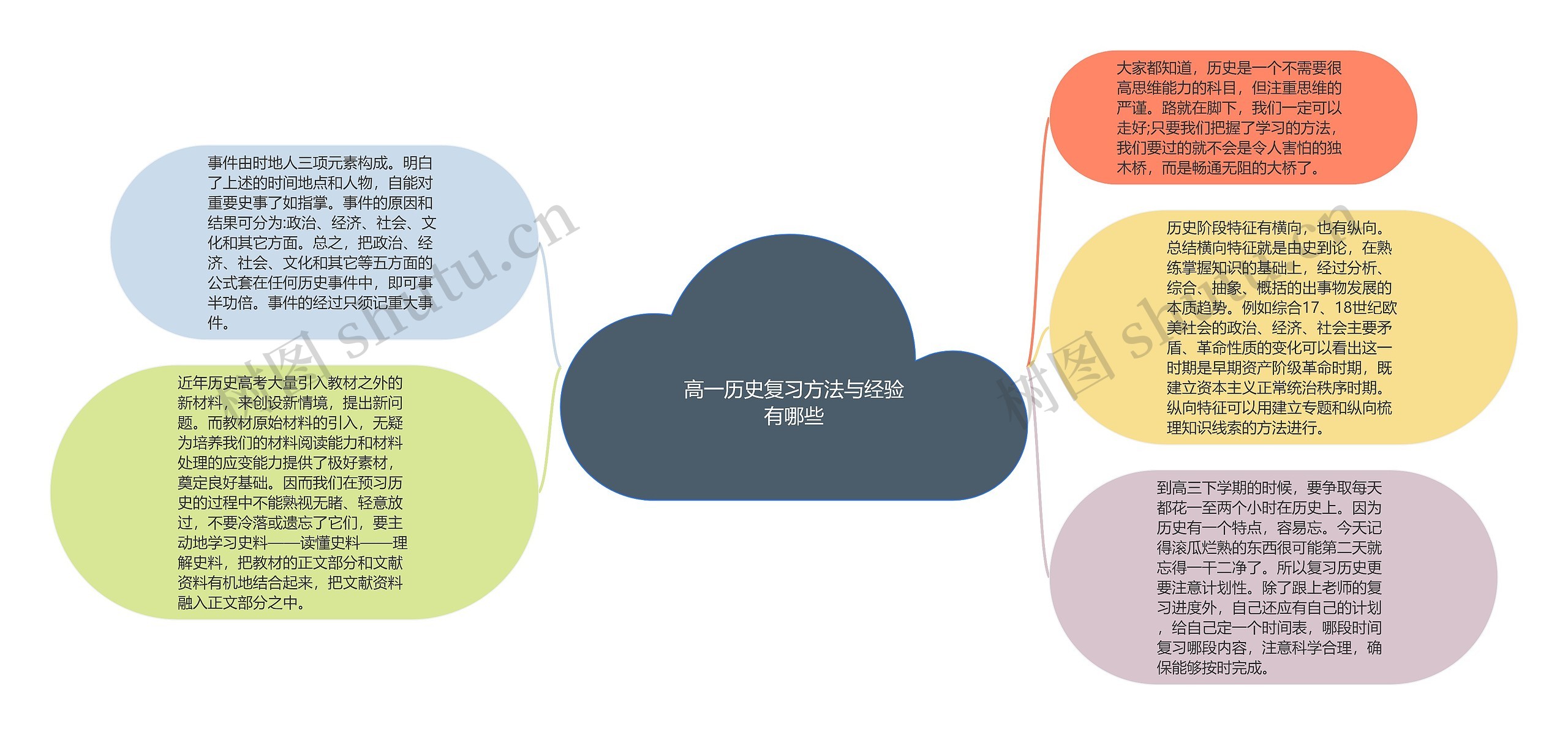 高一历史复习方法与经验有哪些思维导图