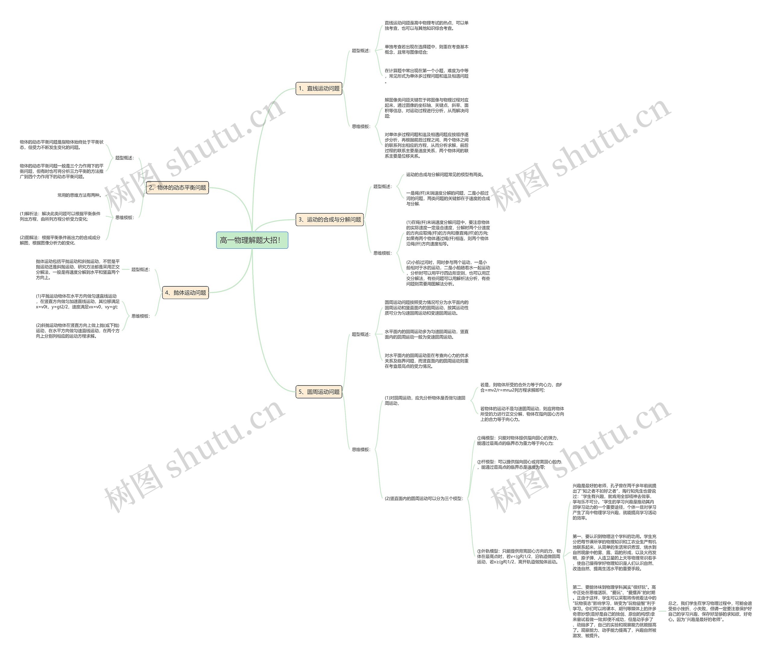 高一物理解题大招！思维导图