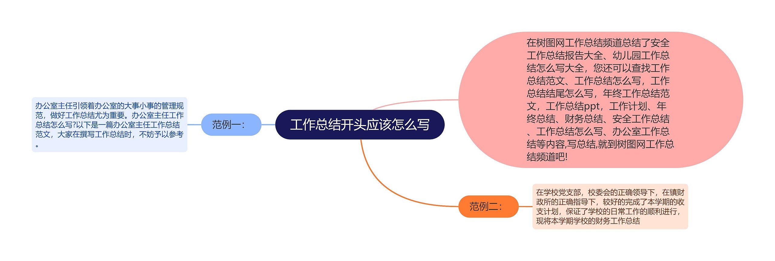 工作总结开头应该怎么写