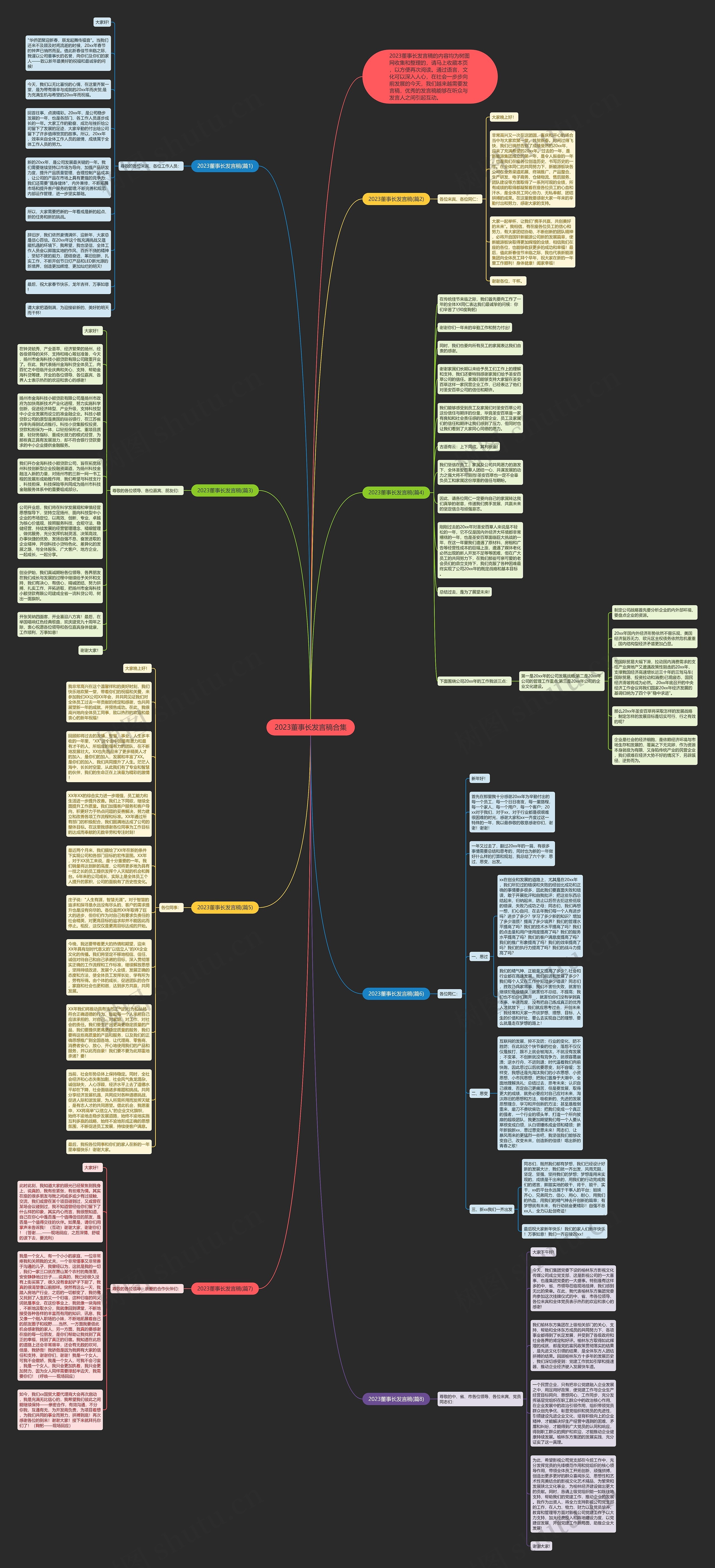 2023董事长发言稿合集思维导图