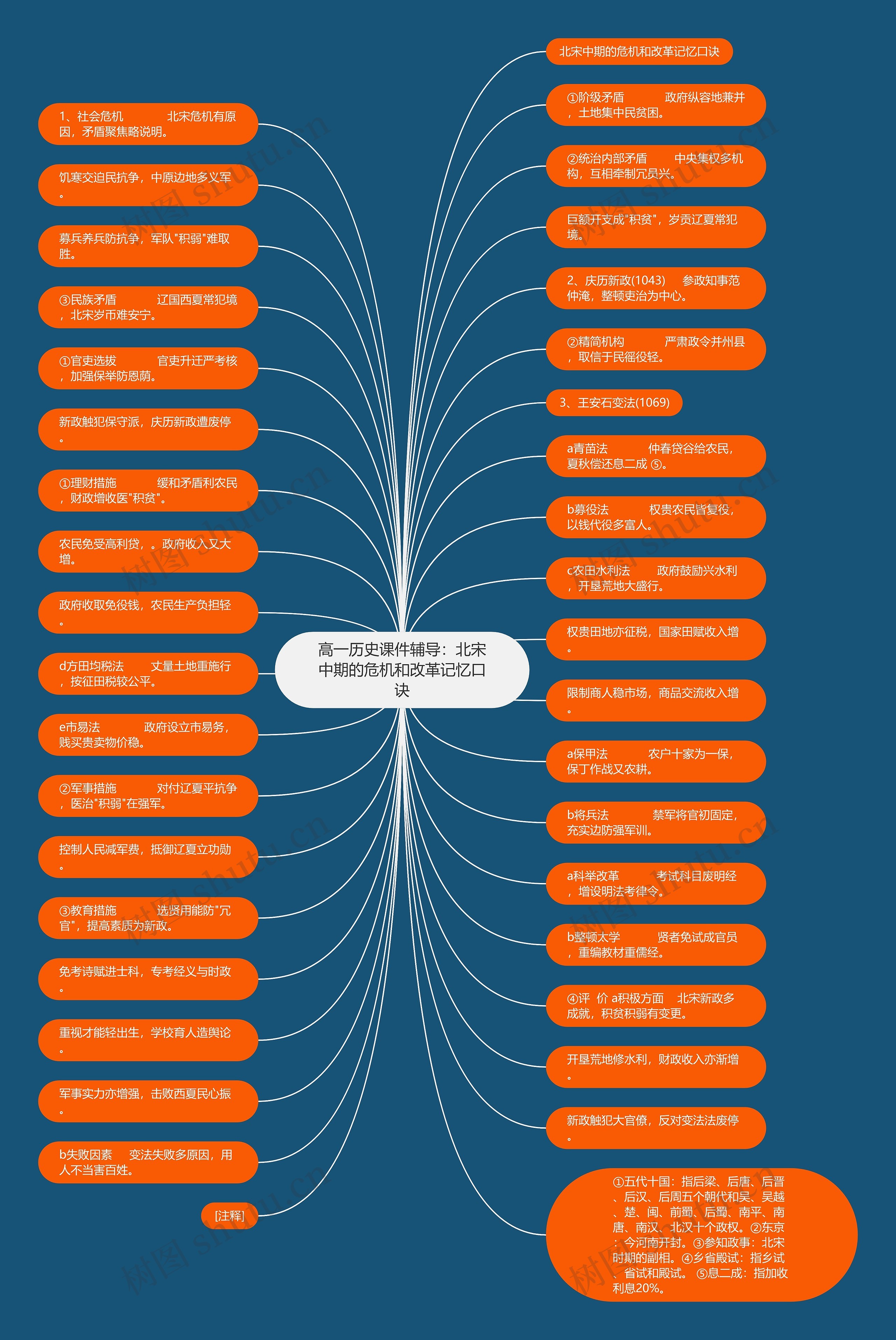 高一历史课件辅导：北宋中期的危机和改革记忆口诀思维导图