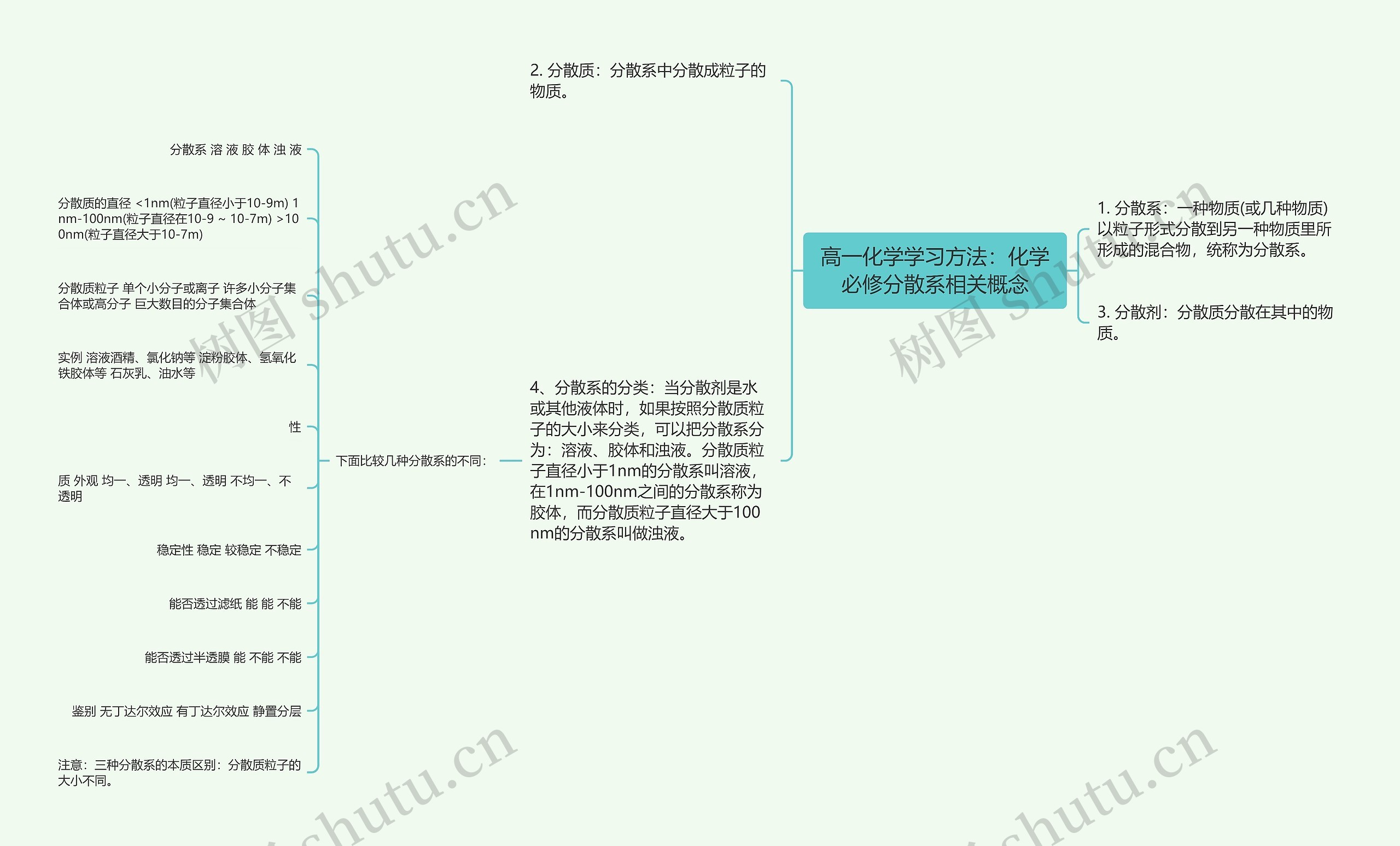 高一化学学习方法：化学必修分散系相关概念思维导图