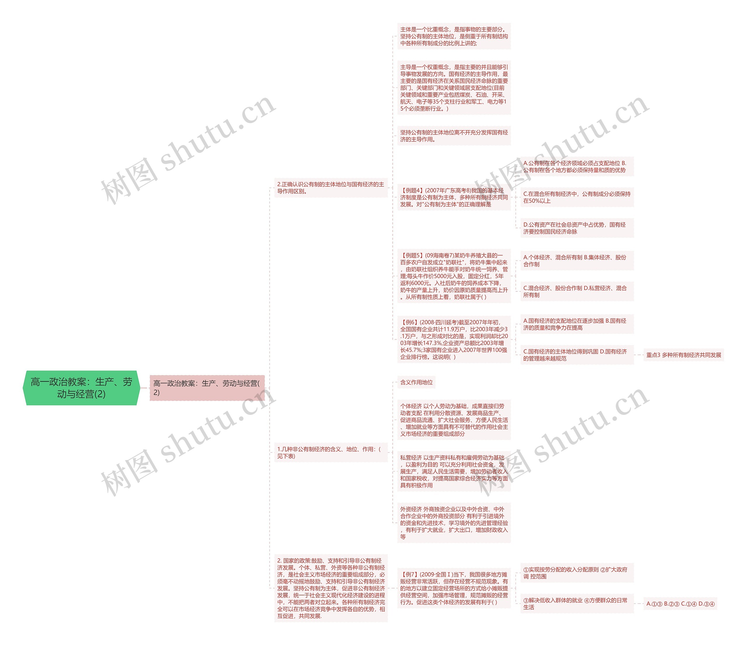 高一政治教案：生产、劳动与经营(2)思维导图